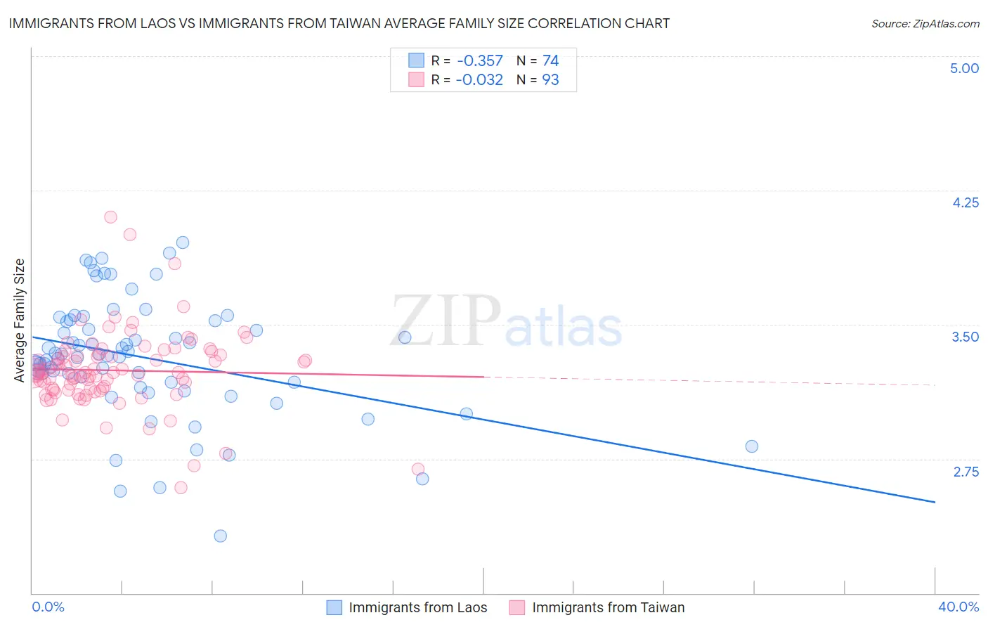 Immigrants from Laos vs Immigrants from Taiwan Average Family Size