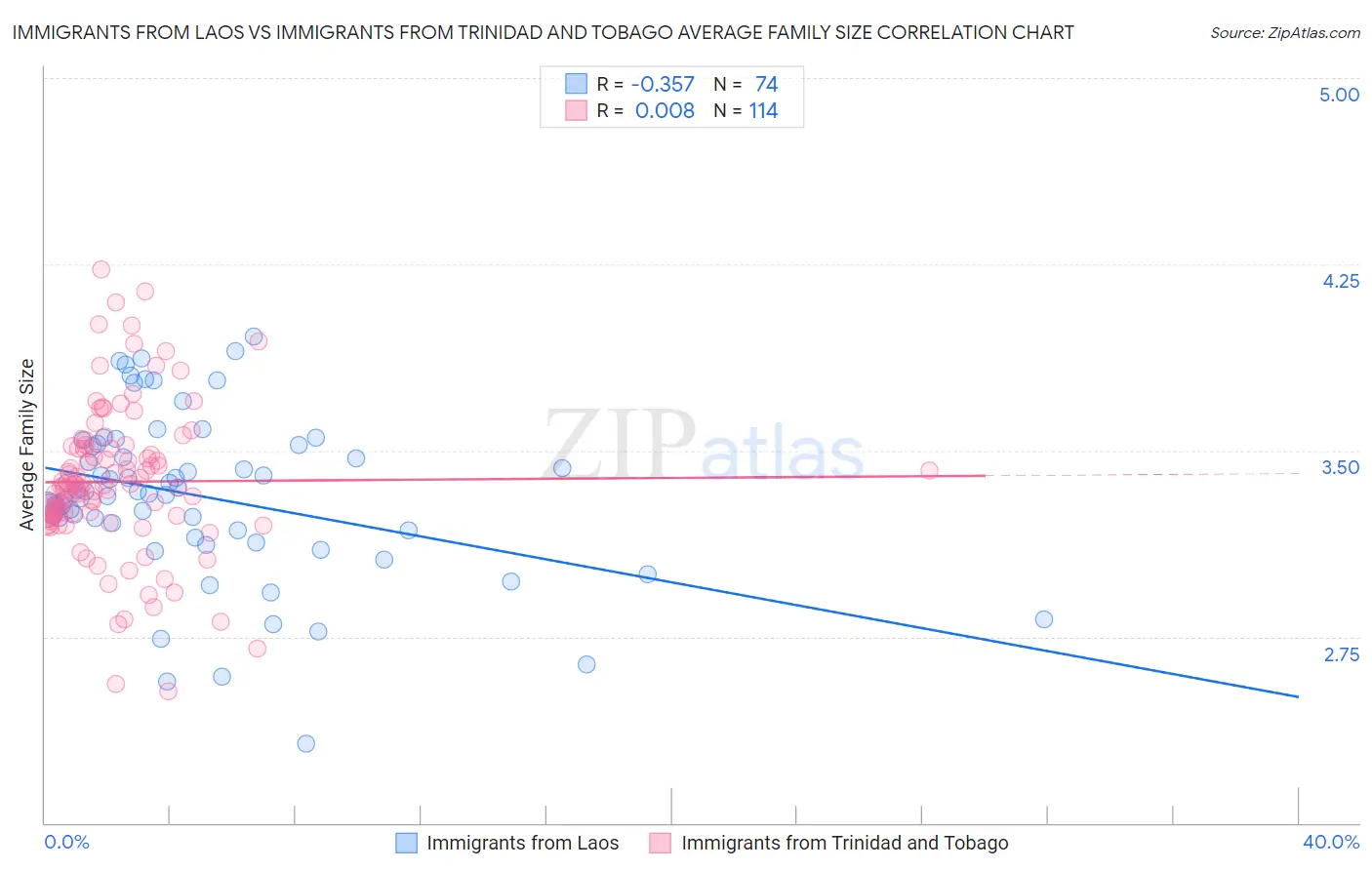 Immigrants from Laos vs Immigrants from Trinidad and Tobago Average Family Size