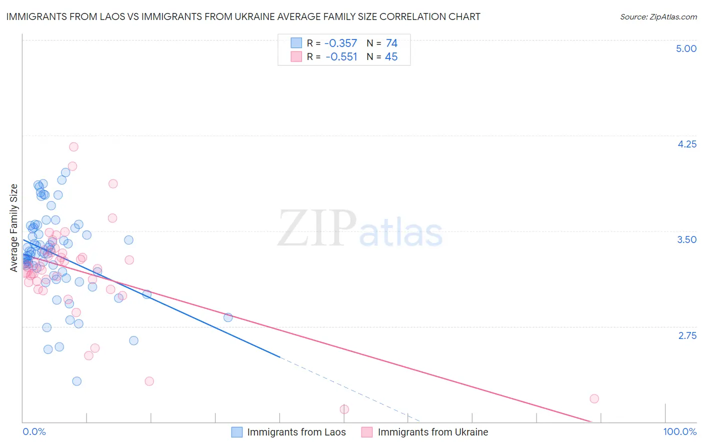 Immigrants from Laos vs Immigrants from Ukraine Average Family Size