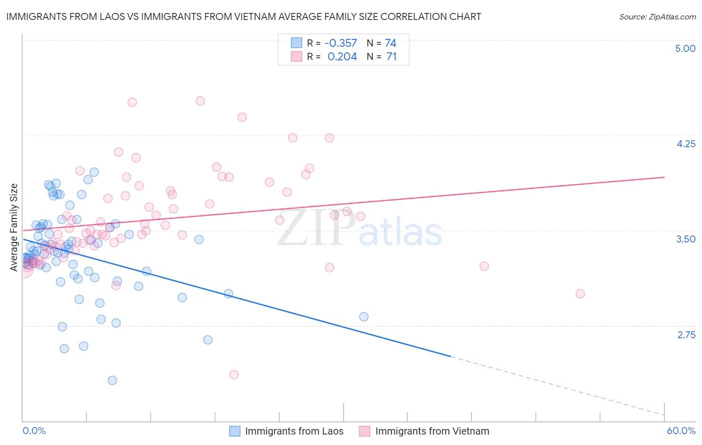 Immigrants from Laos vs Immigrants from Vietnam Average Family Size