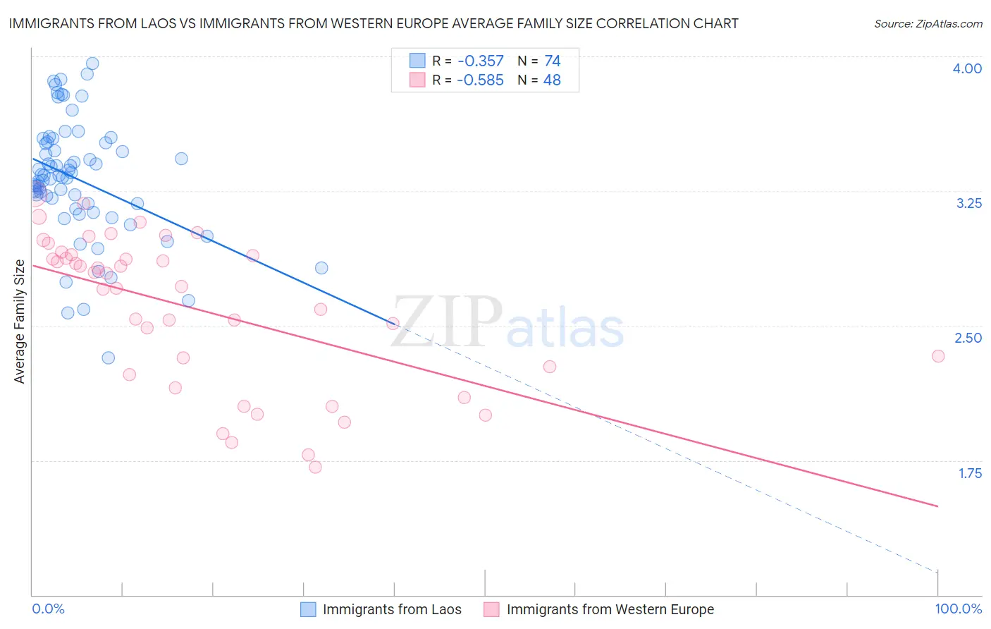 Immigrants from Laos vs Immigrants from Western Europe Average Family Size