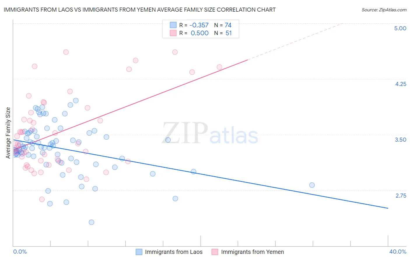 Immigrants from Laos vs Immigrants from Yemen Average Family Size