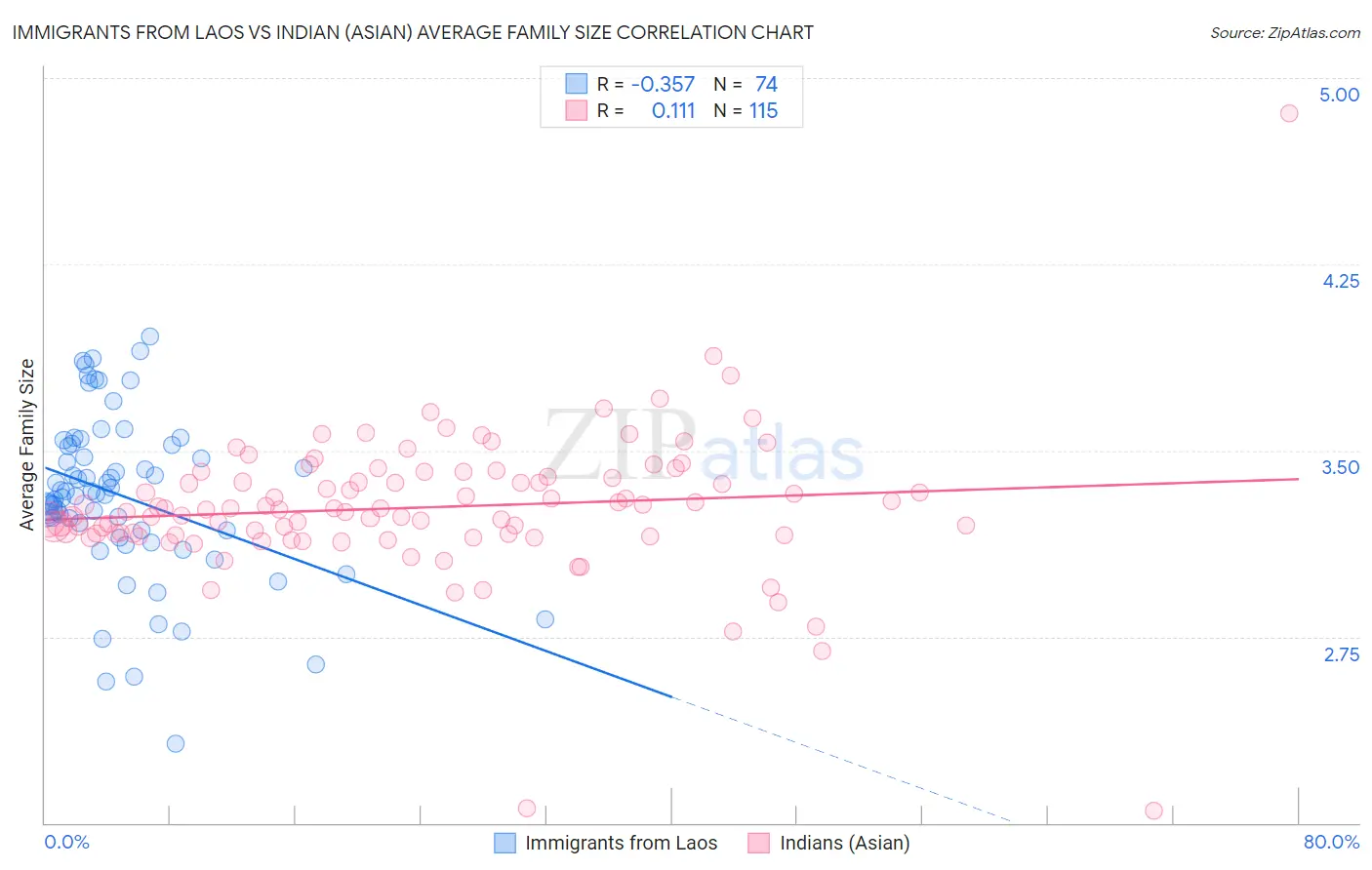 Immigrants from Laos vs Indian (Asian) Average Family Size