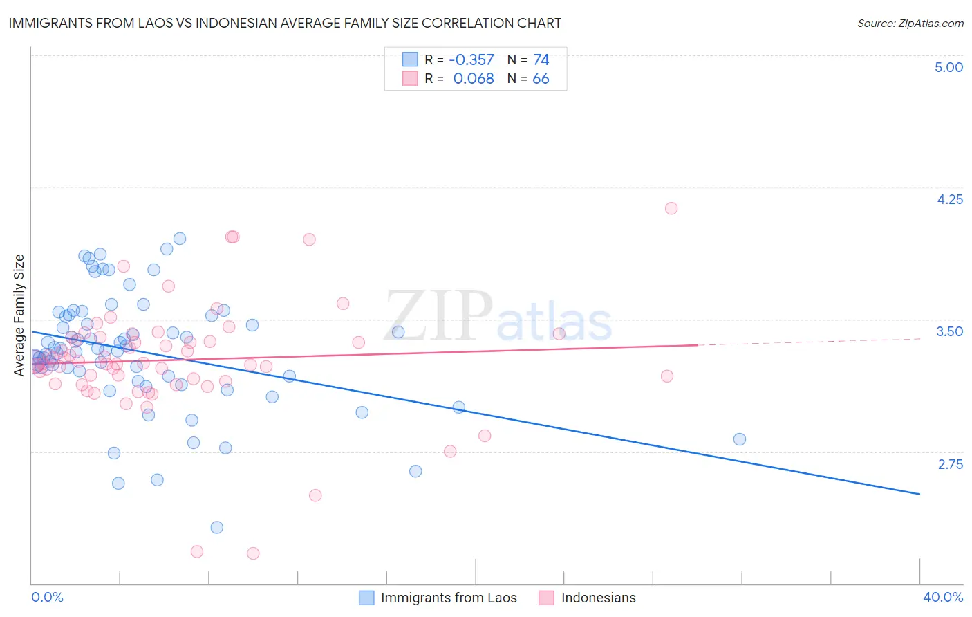 Immigrants from Laos vs Indonesian Average Family Size