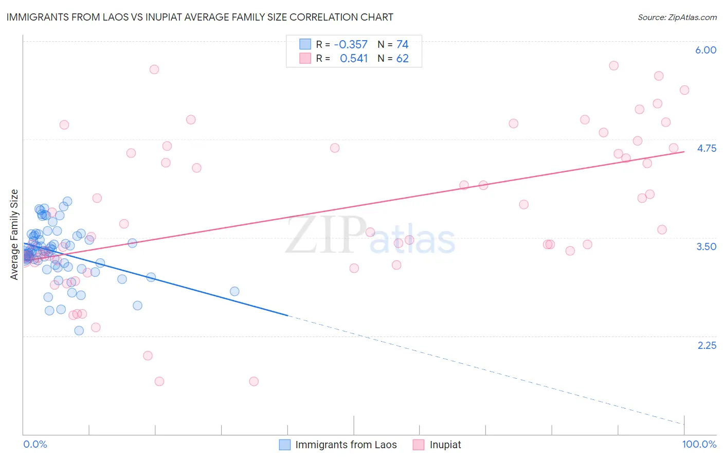Immigrants from Laos vs Inupiat Average Family Size