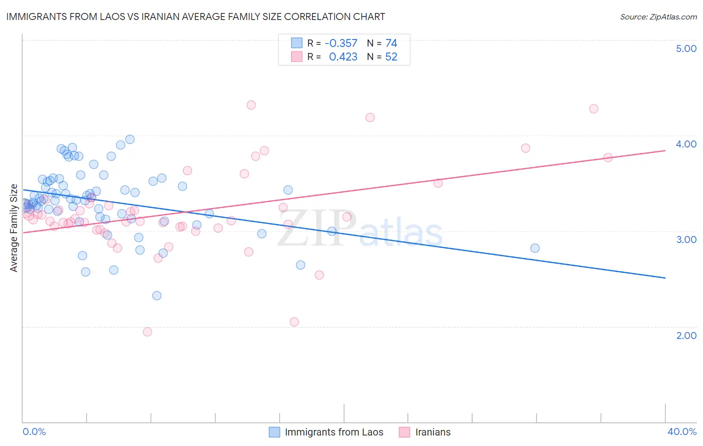 Immigrants from Laos vs Iranian Average Family Size