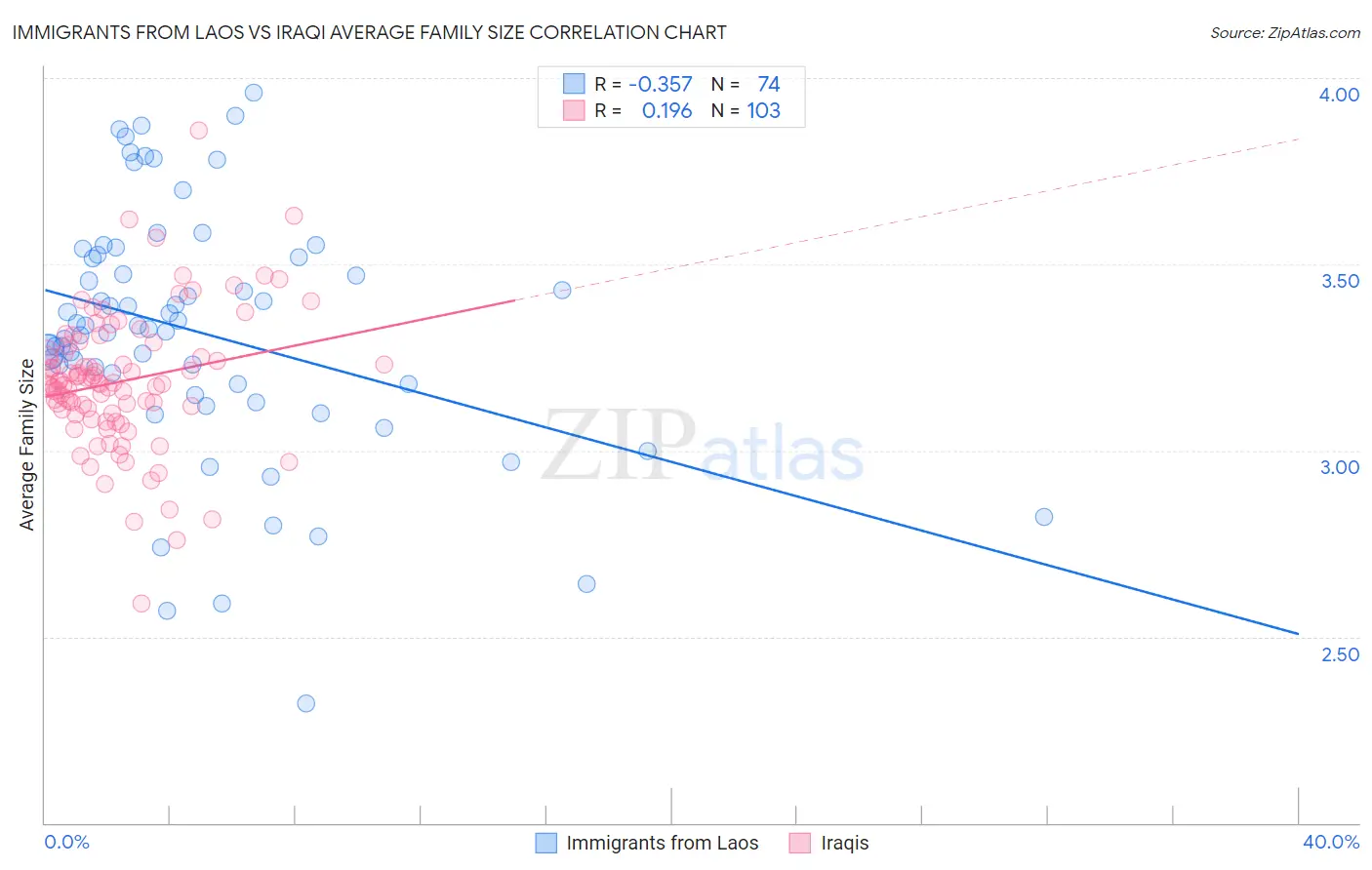 Immigrants from Laos vs Iraqi Average Family Size