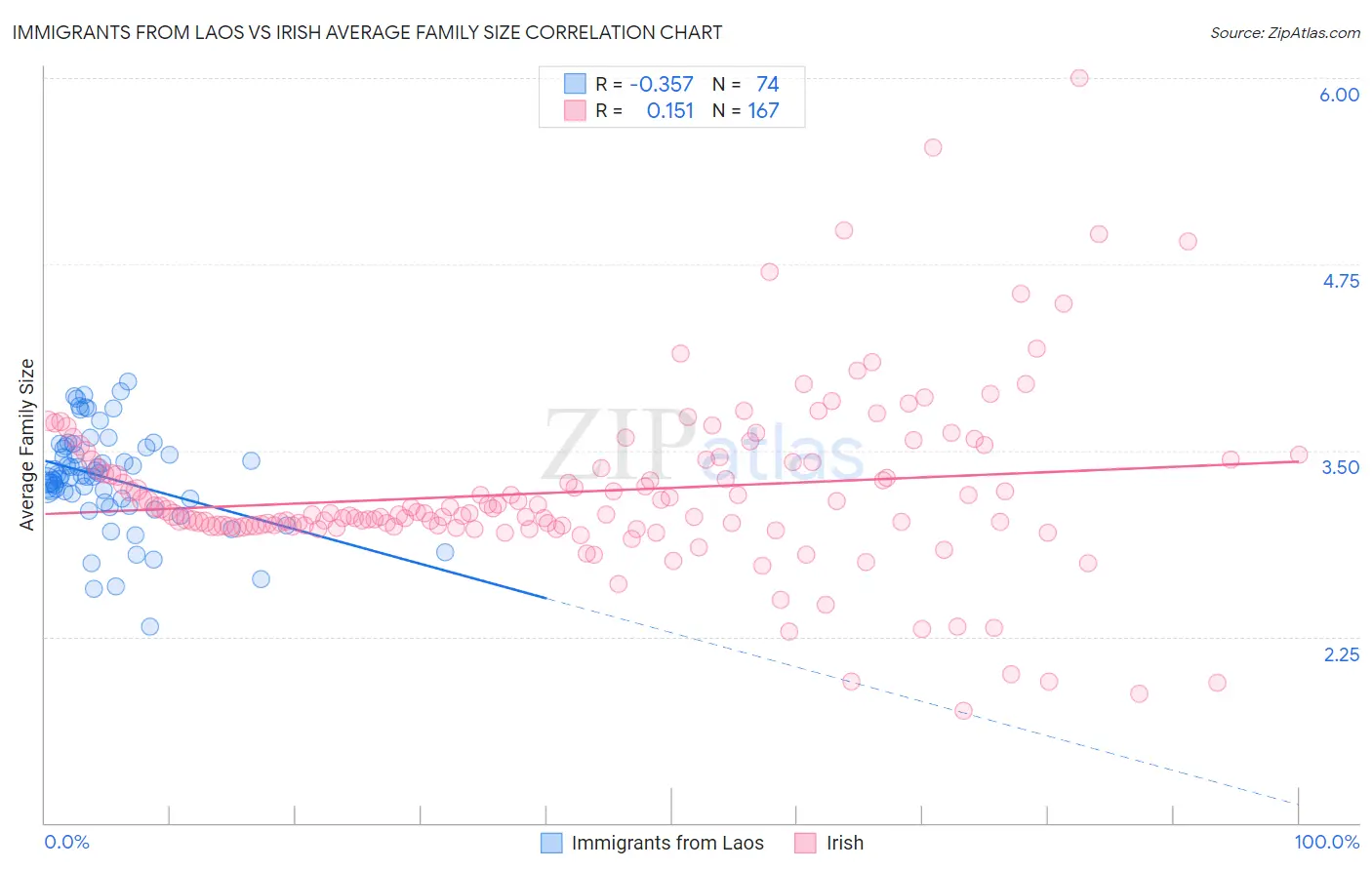 Immigrants from Laos vs Irish Average Family Size