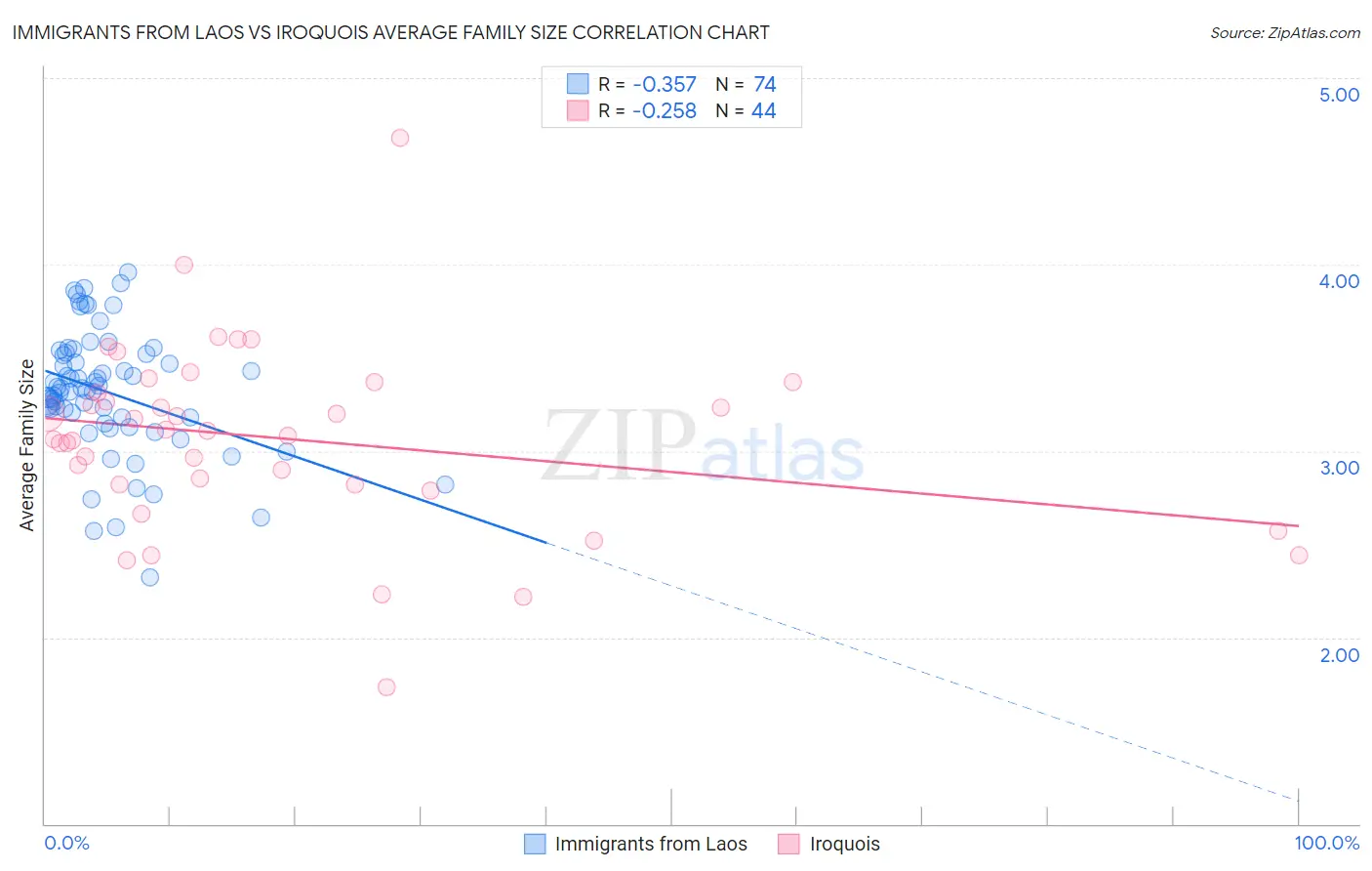 Immigrants from Laos vs Iroquois Average Family Size
