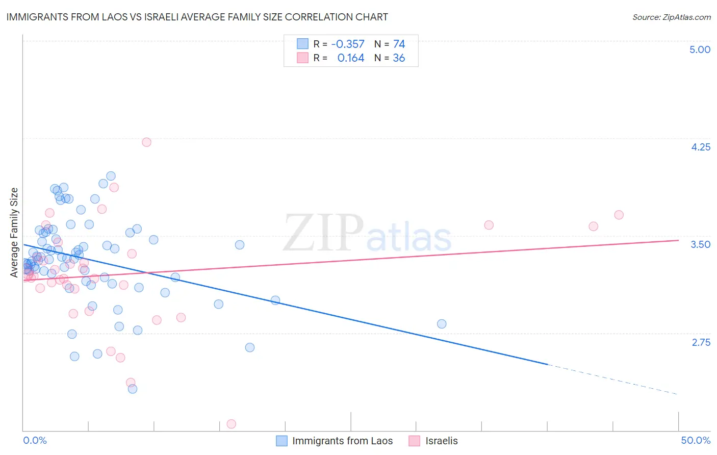 Immigrants from Laos vs Israeli Average Family Size