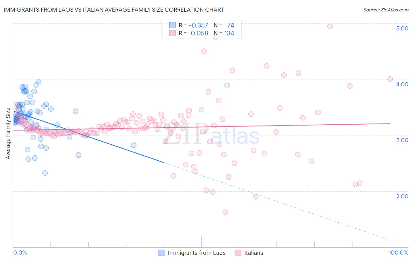 Immigrants from Laos vs Italian Average Family Size