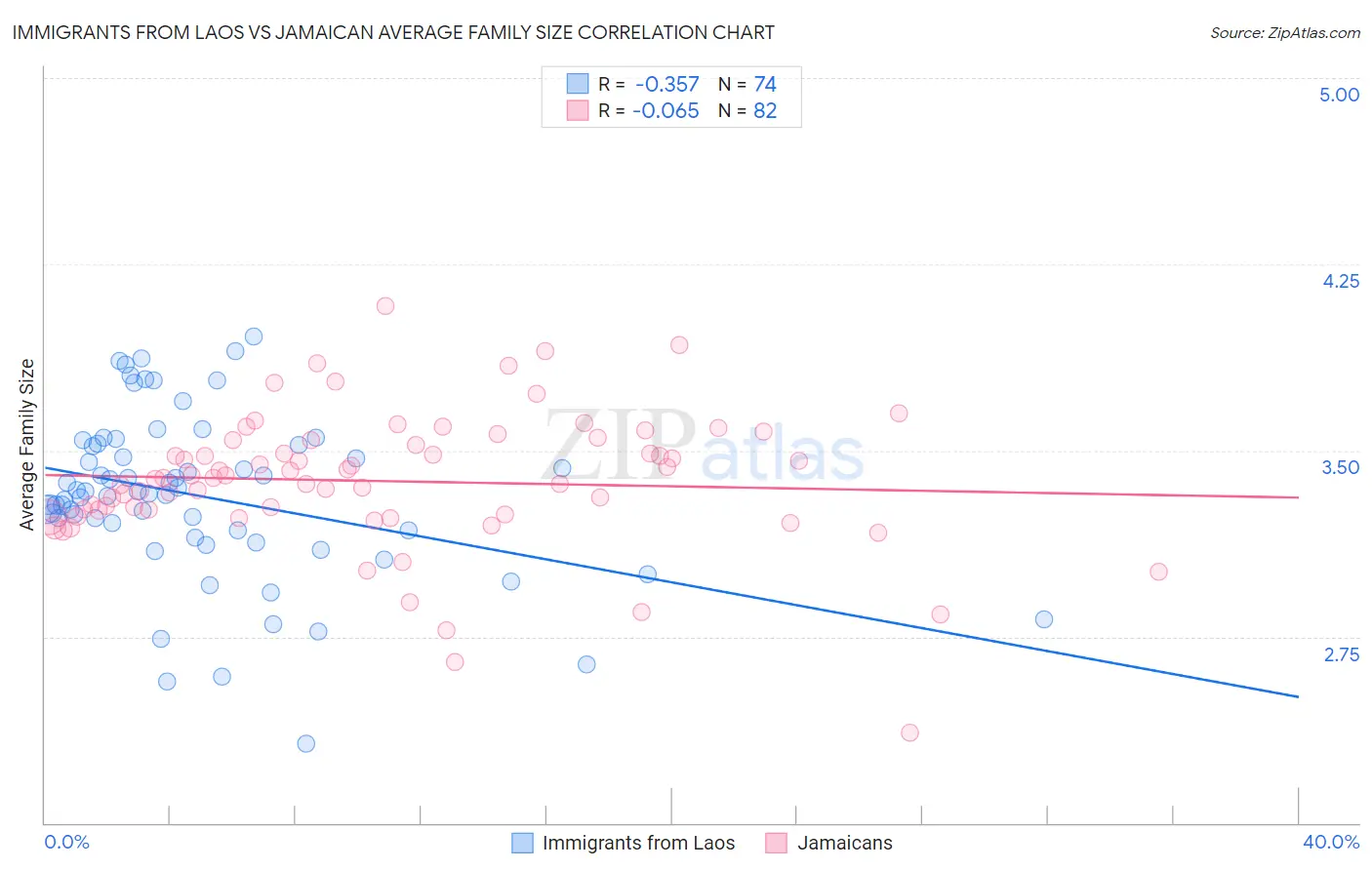 Immigrants from Laos vs Jamaican Average Family Size