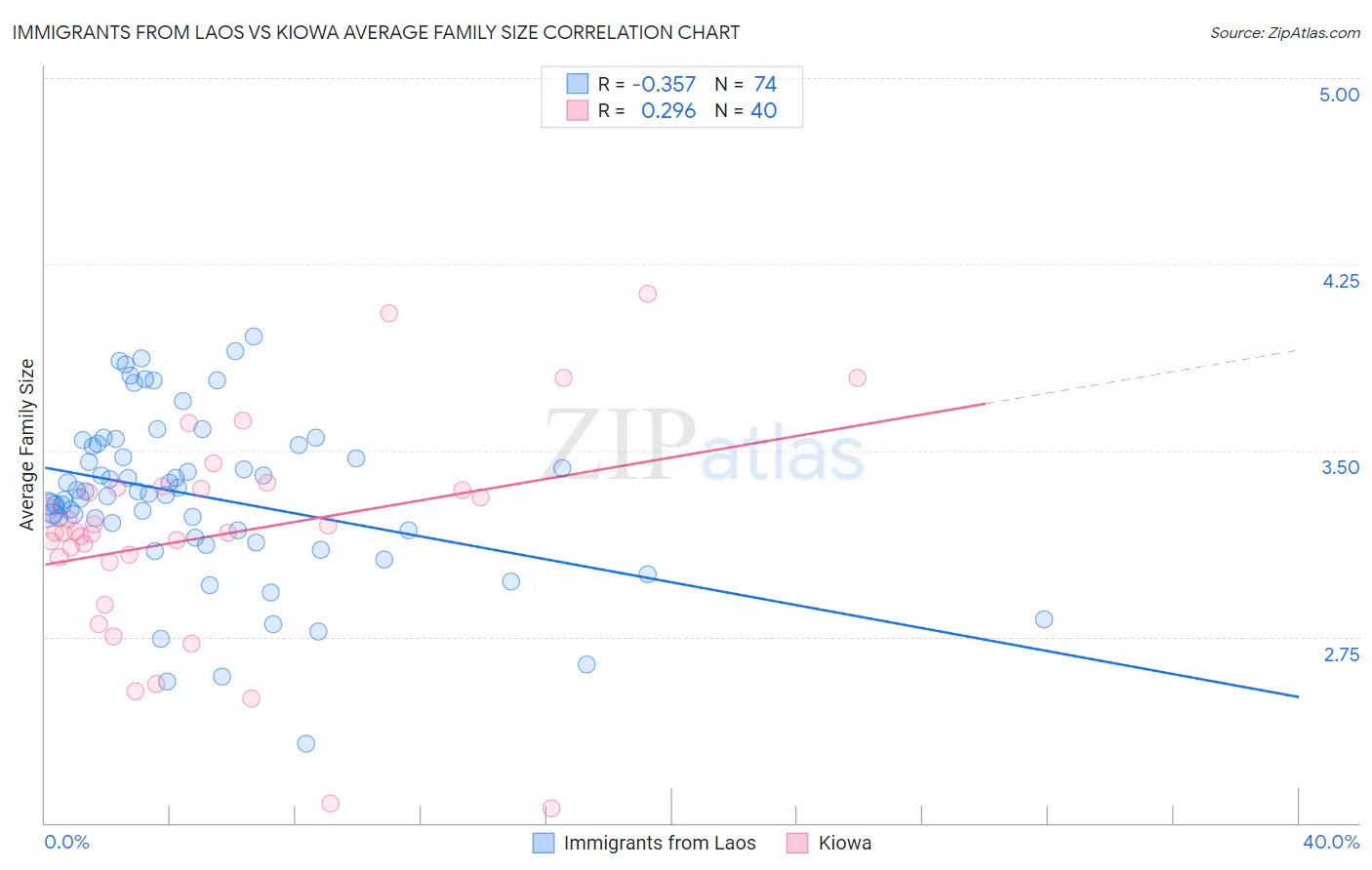 Immigrants from Laos vs Kiowa Average Family Size