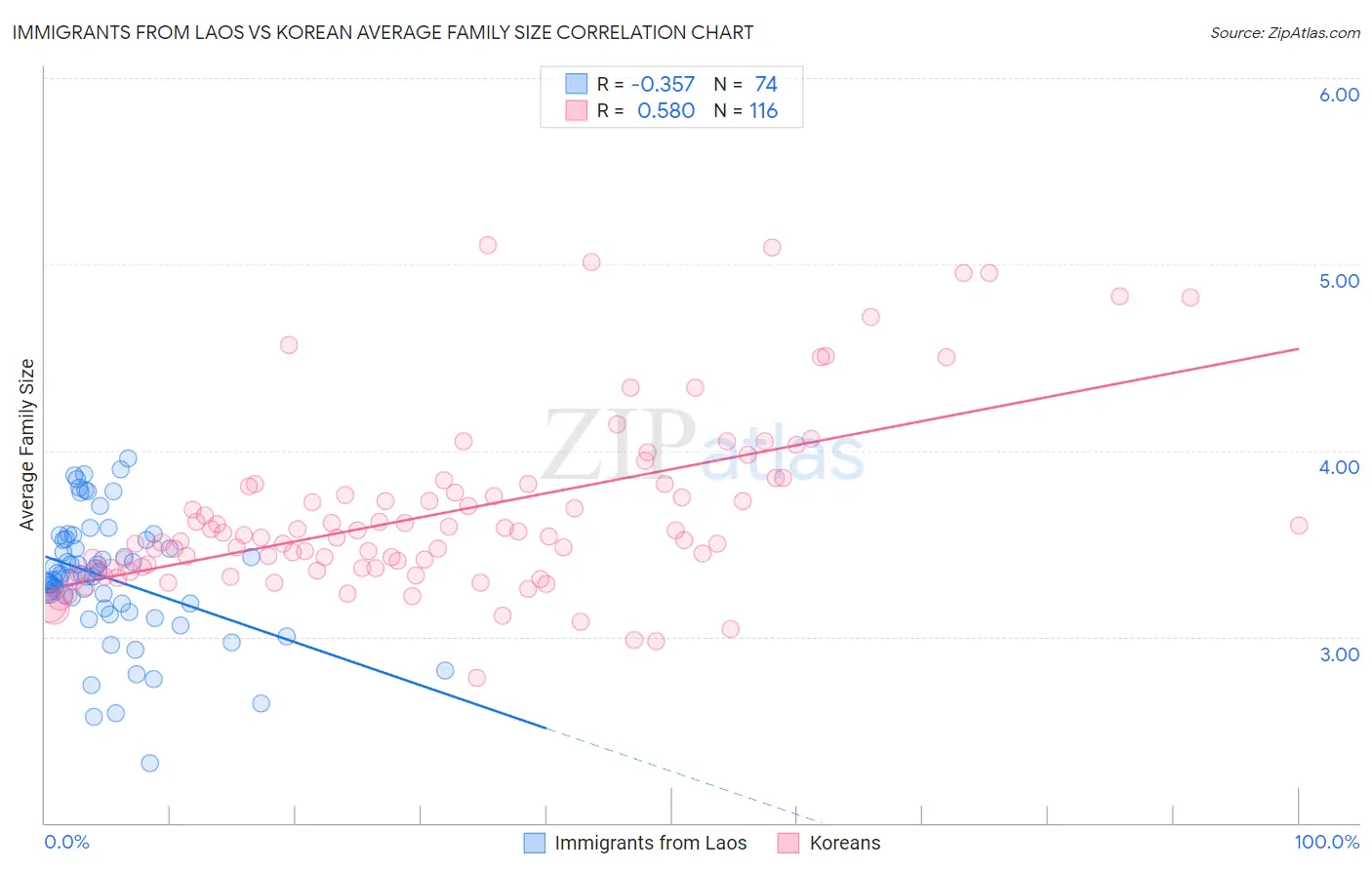 Immigrants from Laos vs Korean Average Family Size
