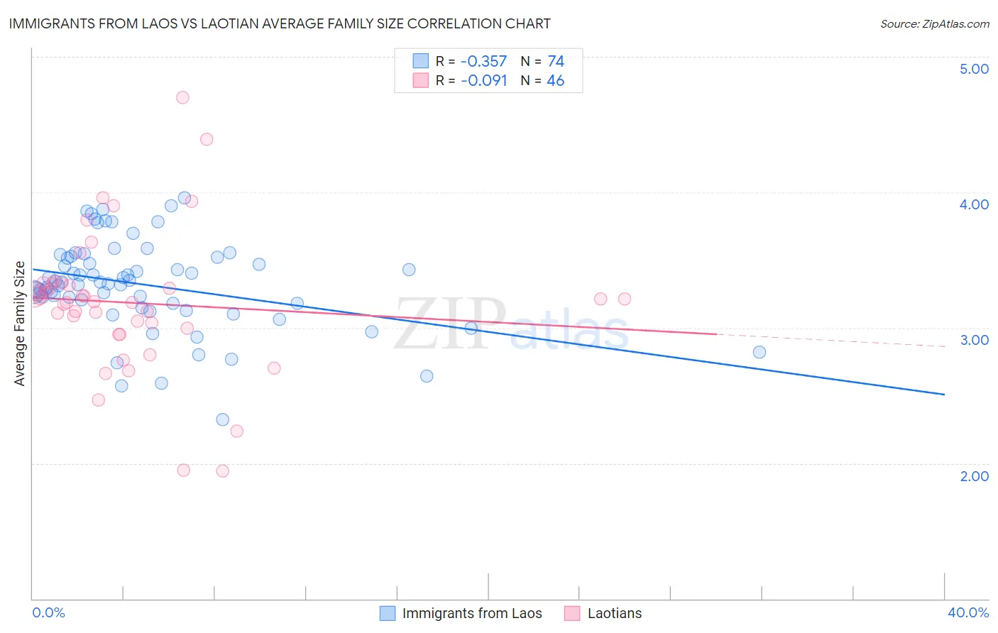 Immigrants from Laos vs Laotian Average Family Size