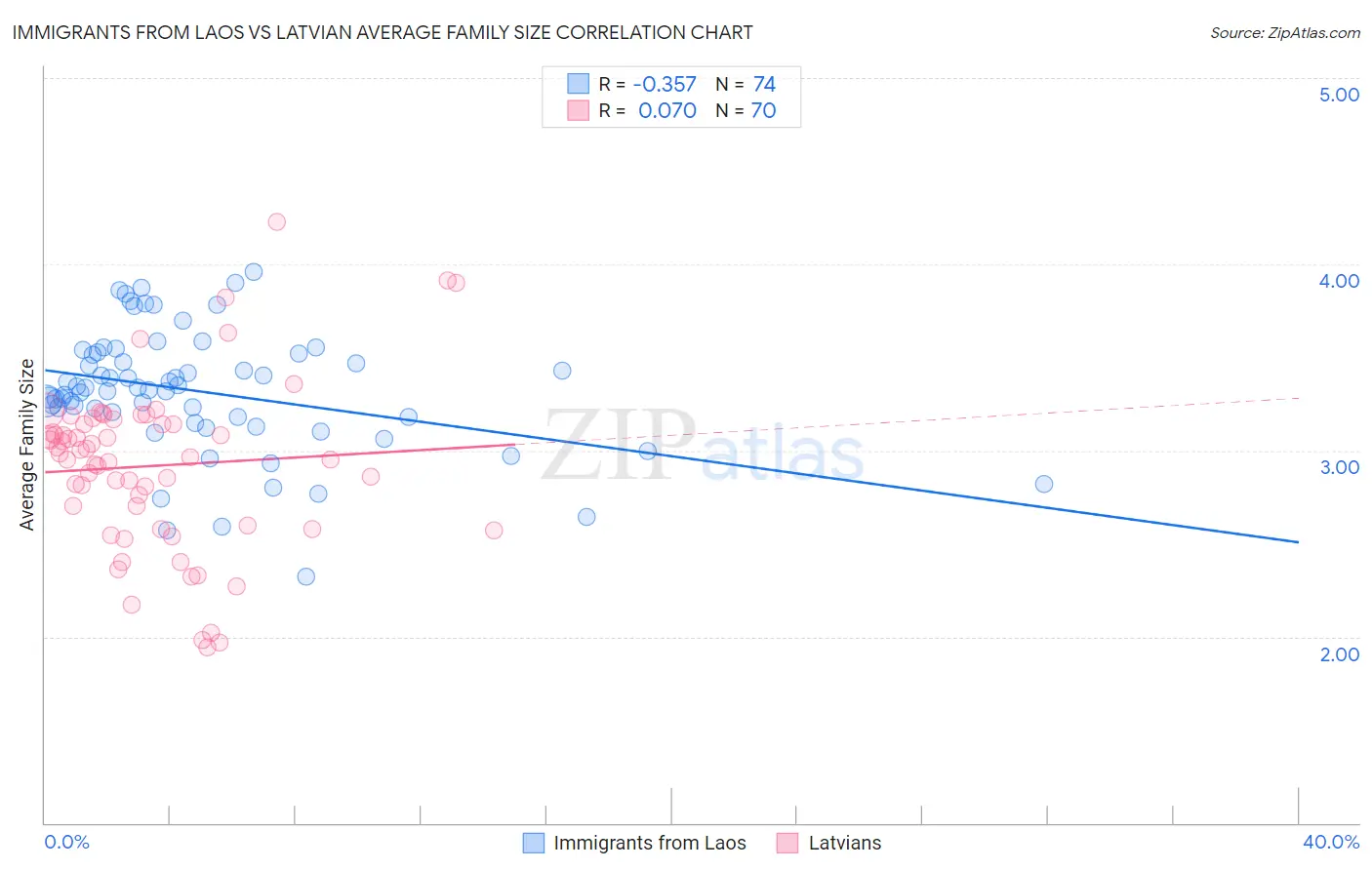 Immigrants from Laos vs Latvian Average Family Size