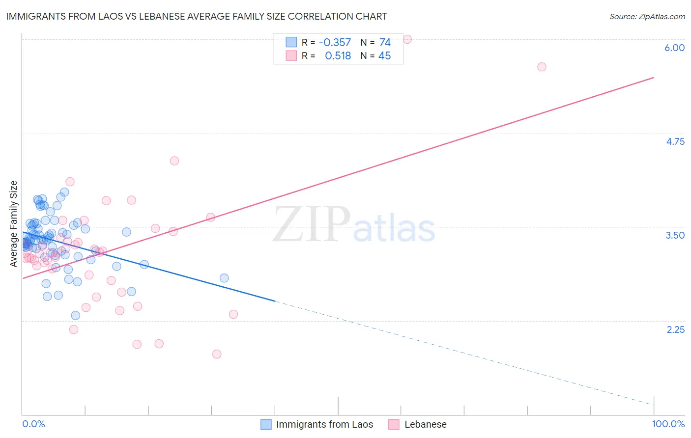 Immigrants from Laos vs Lebanese Average Family Size