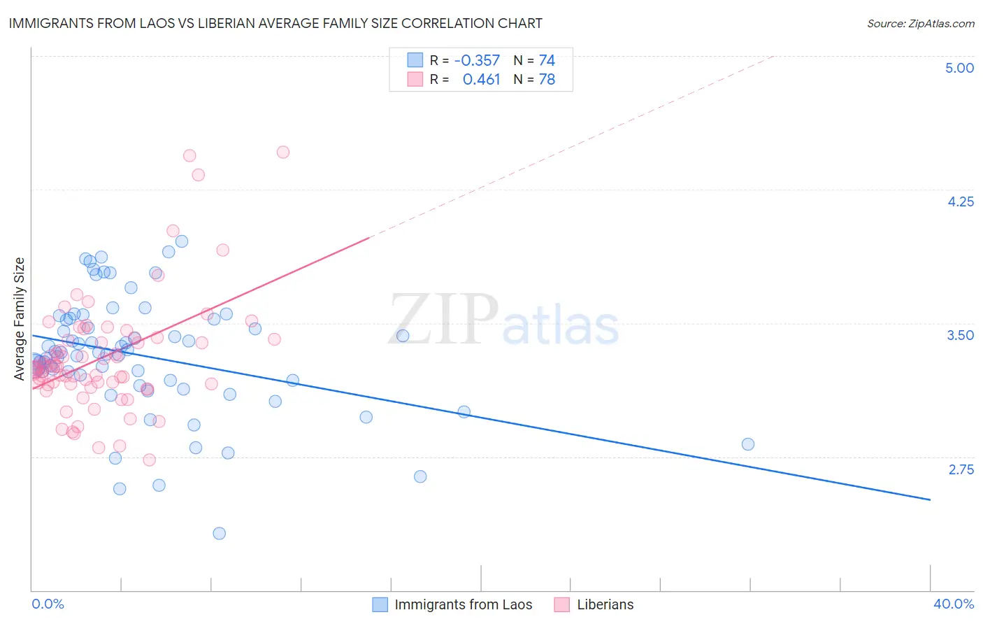 Immigrants from Laos vs Liberian Average Family Size