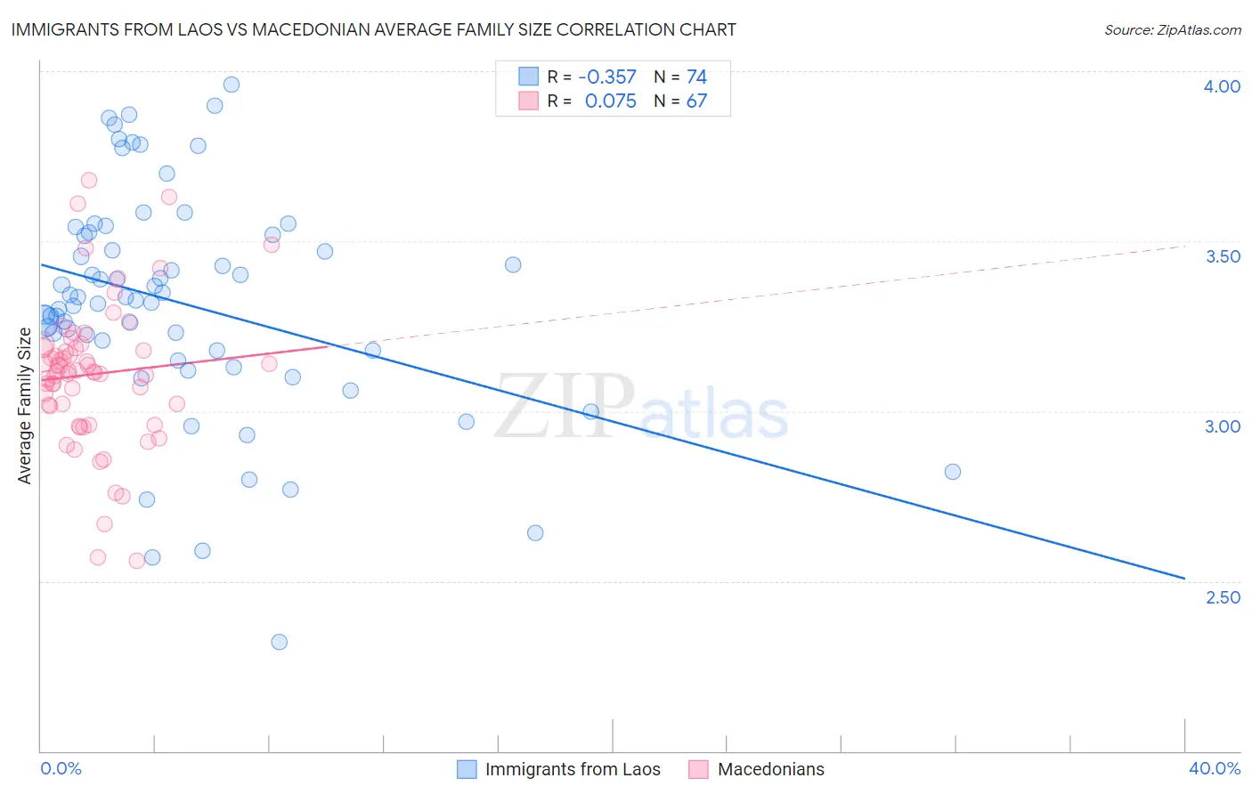 Immigrants from Laos vs Macedonian Average Family Size