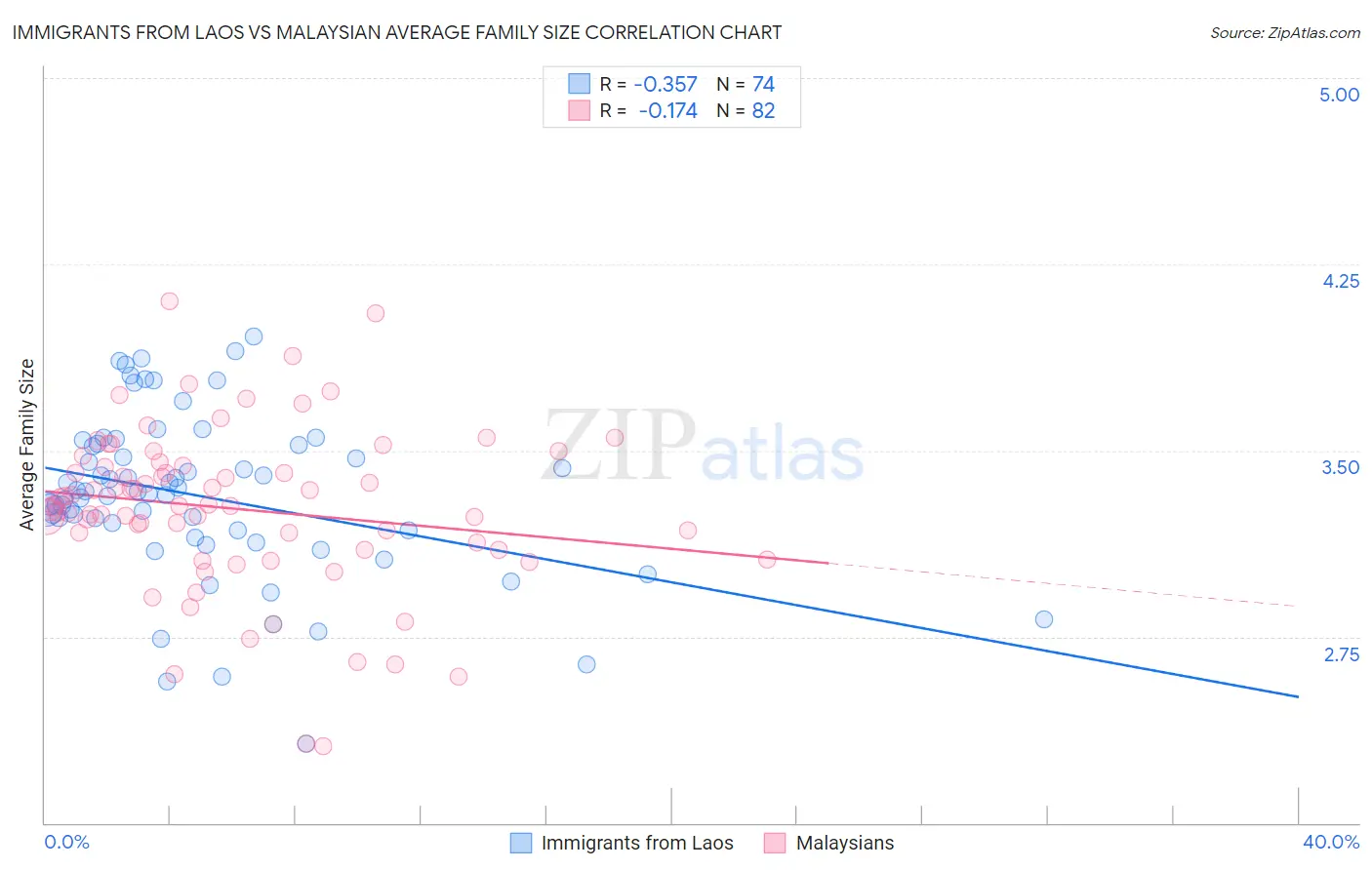 Immigrants from Laos vs Malaysian Average Family Size