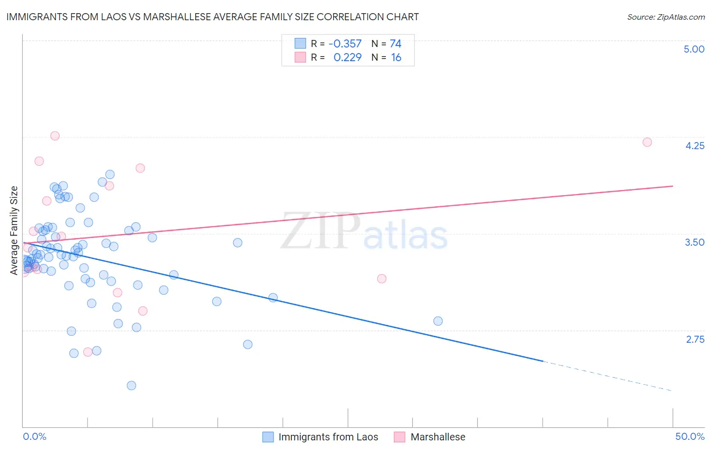 Immigrants from Laos vs Marshallese Average Family Size
