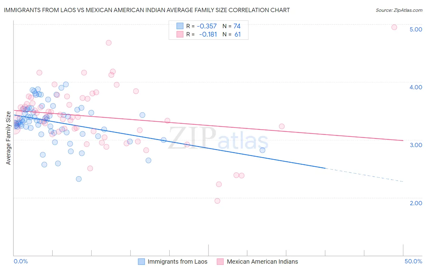 Immigrants from Laos vs Mexican American Indian Average Family Size
