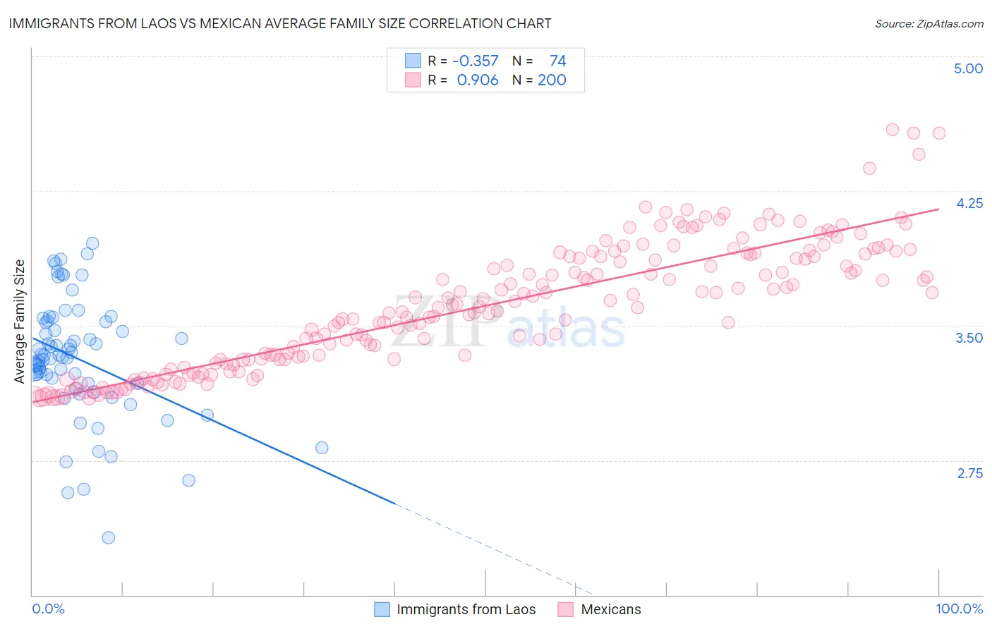 Immigrants from Laos vs Mexican Average Family Size