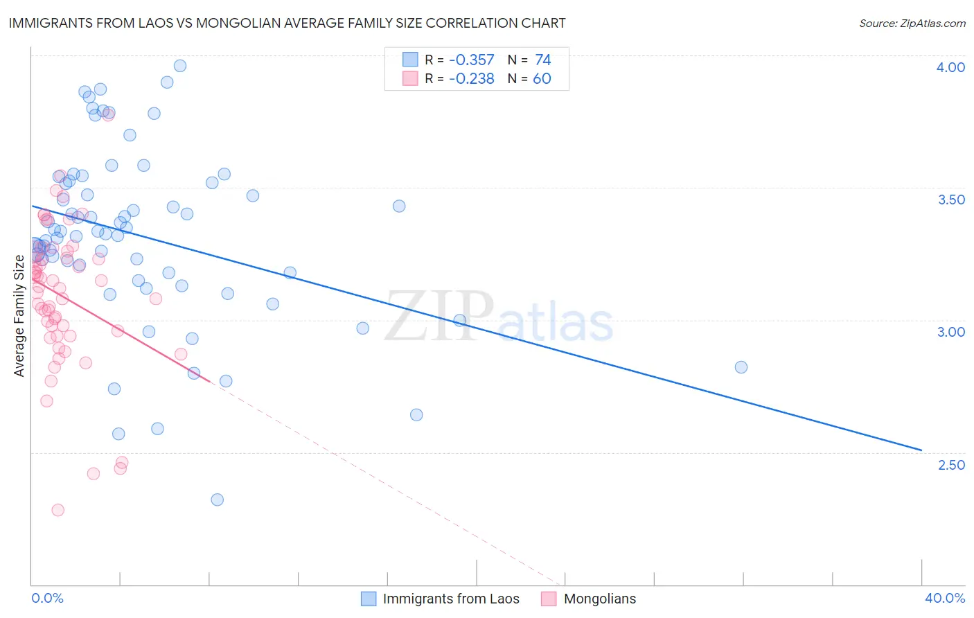 Immigrants from Laos vs Mongolian Average Family Size
