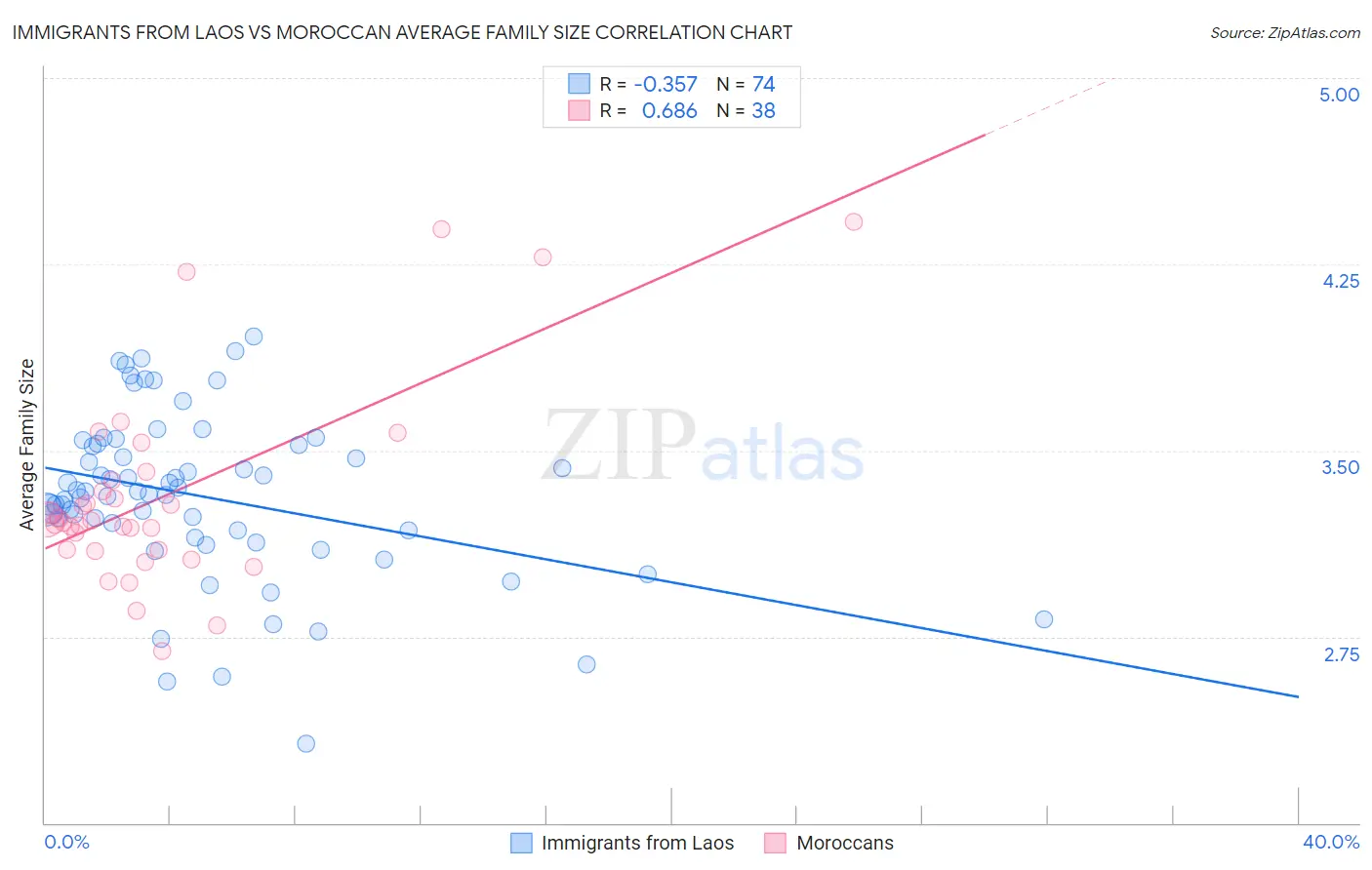 Immigrants from Laos vs Moroccan Average Family Size