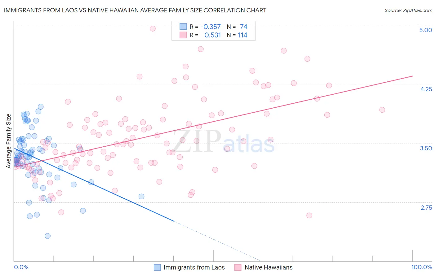 Immigrants from Laos vs Native Hawaiian Average Family Size