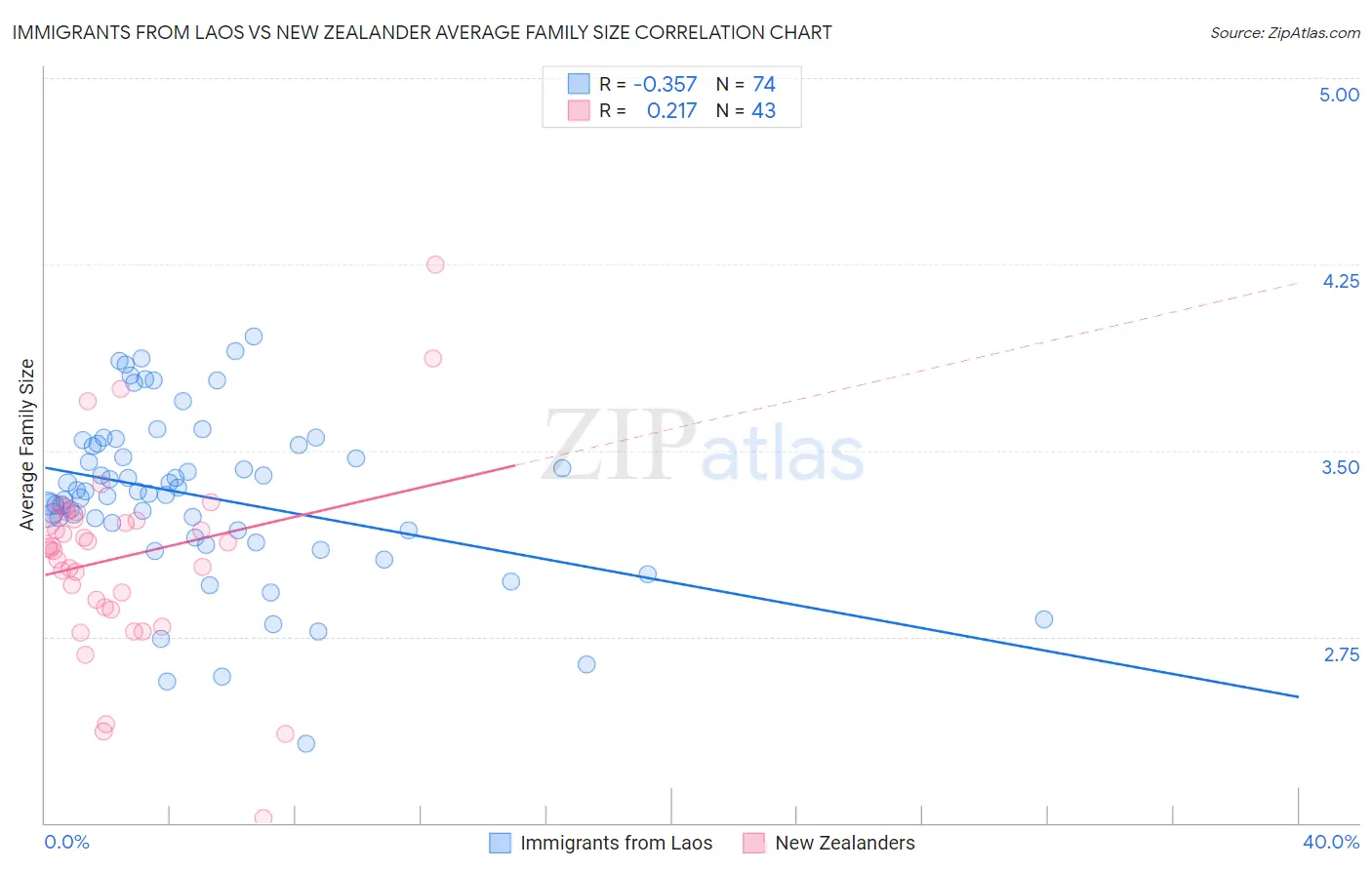 Immigrants from Laos vs New Zealander Average Family Size