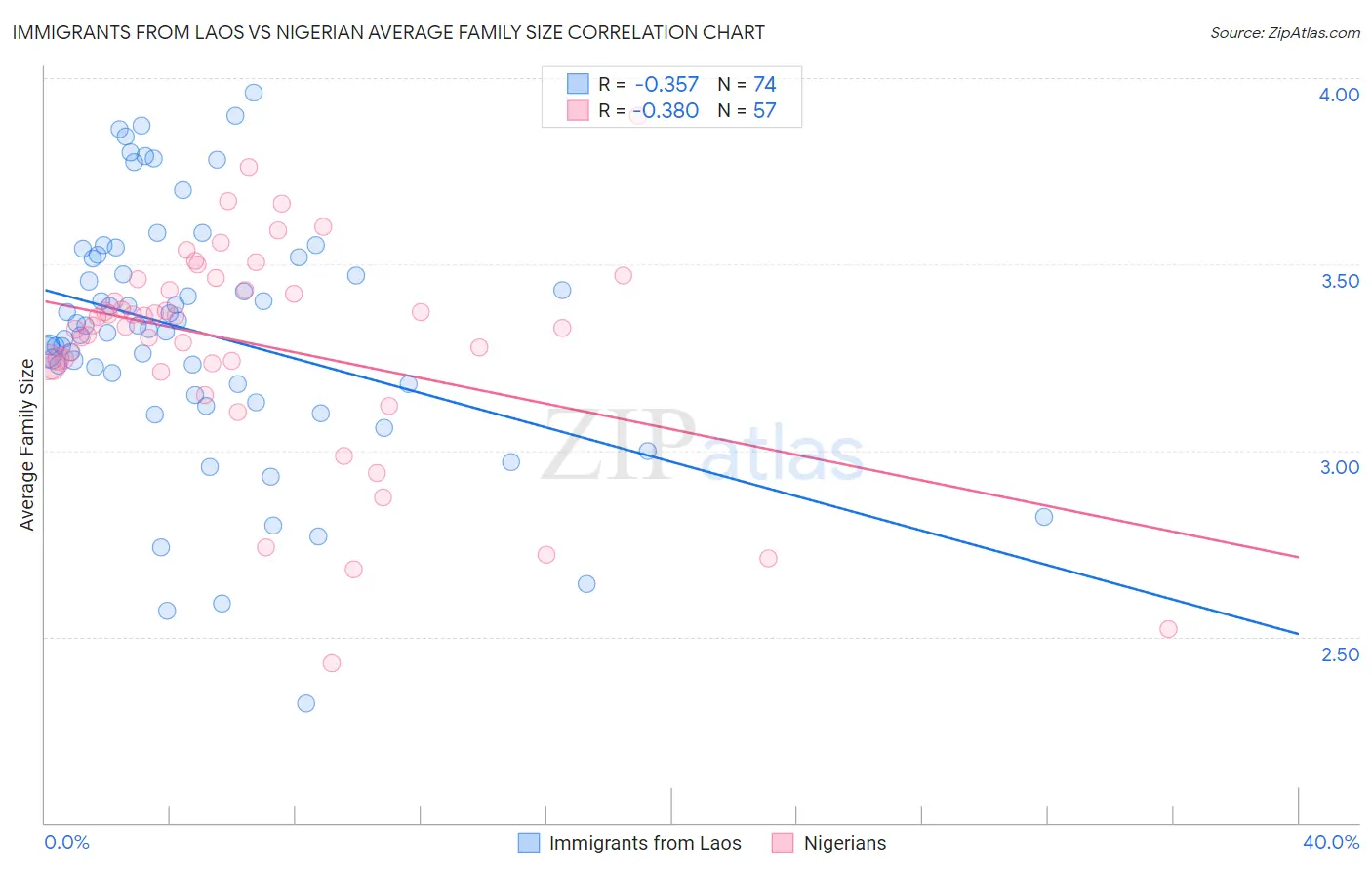 Immigrants from Laos vs Nigerian Average Family Size