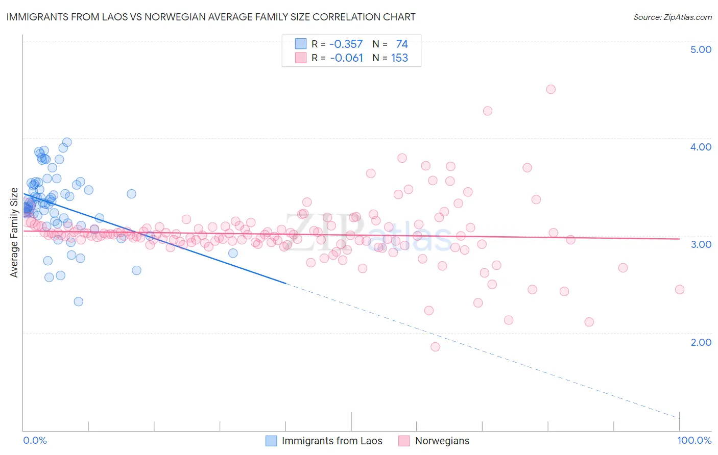 Immigrants from Laos vs Norwegian Average Family Size