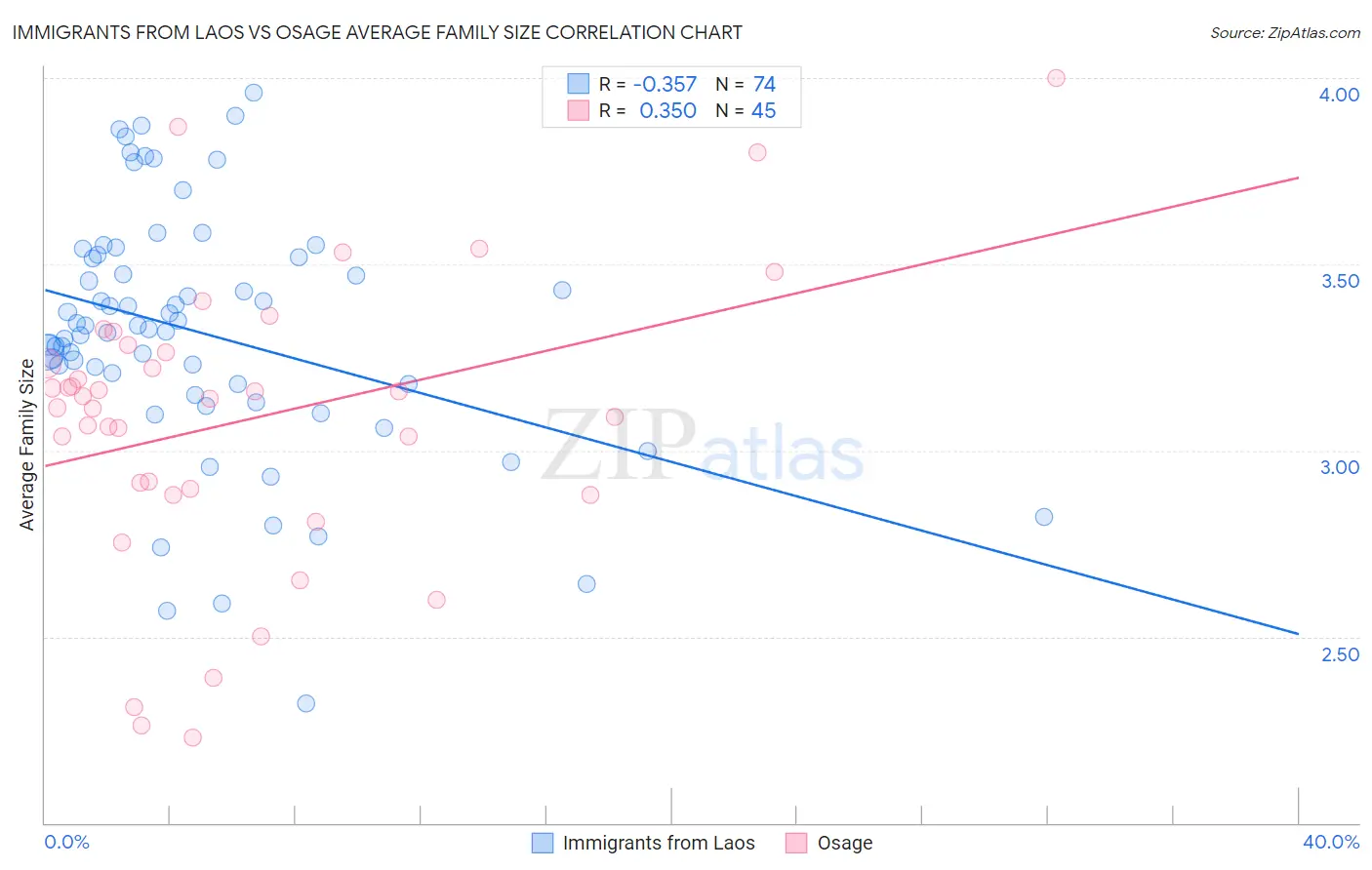 Immigrants from Laos vs Osage Average Family Size