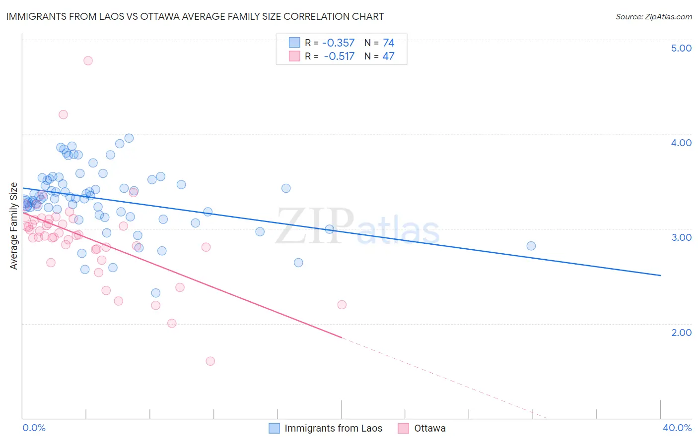 Immigrants from Laos vs Ottawa Average Family Size