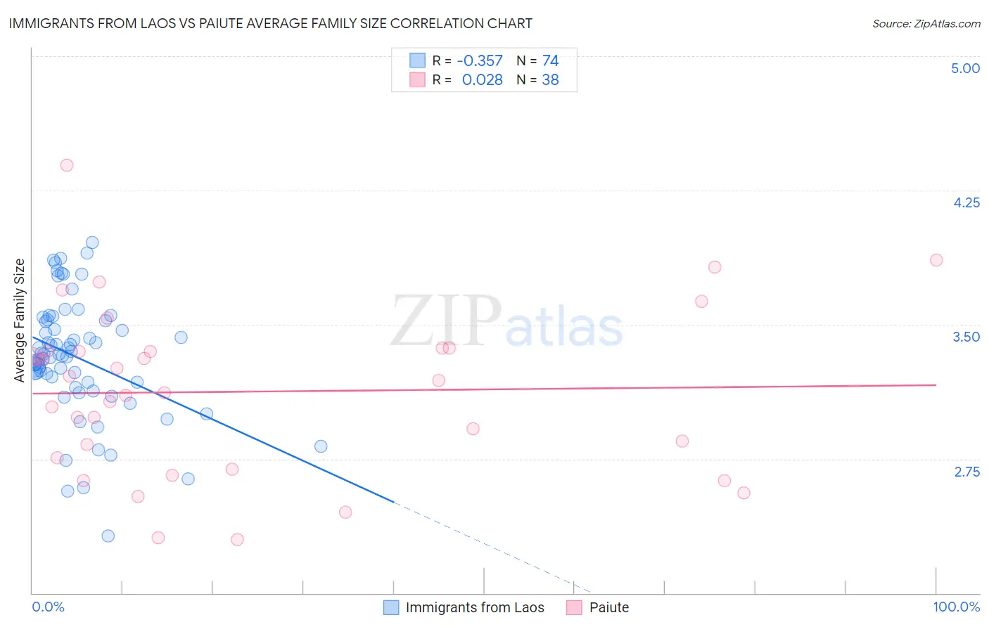 Immigrants from Laos vs Paiute Average Family Size