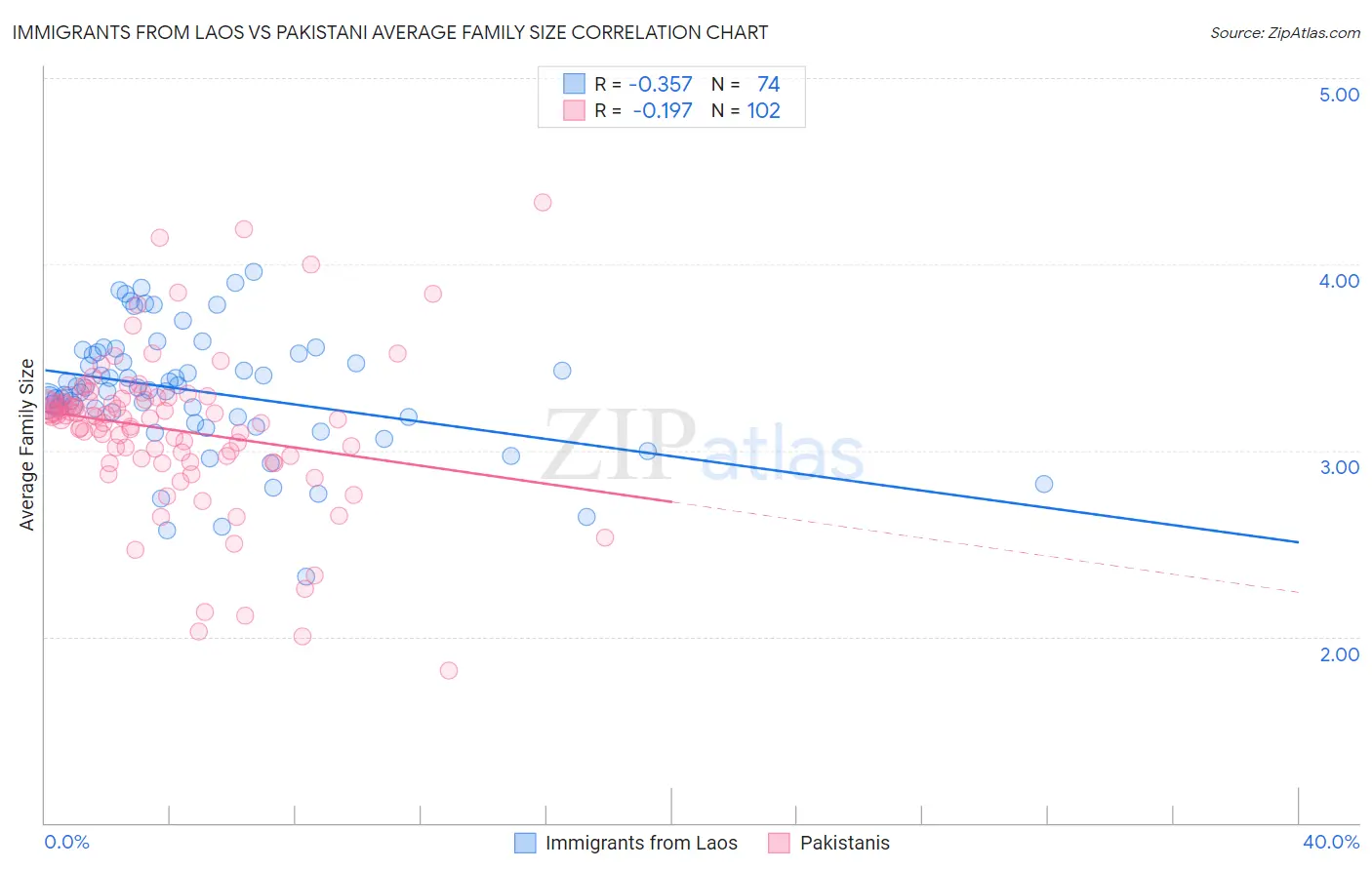 Immigrants from Laos vs Pakistani Average Family Size