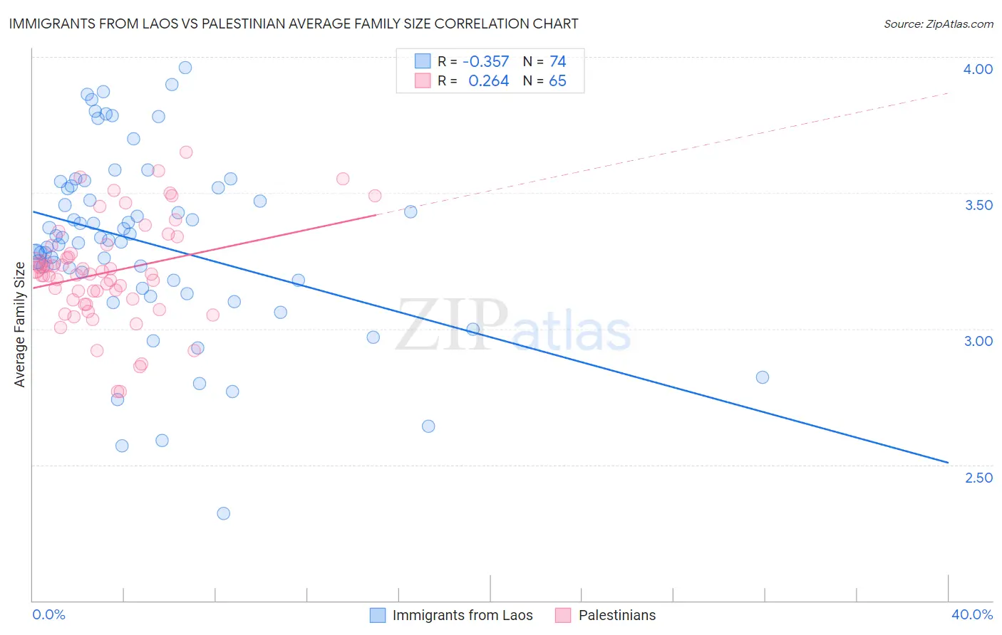 Immigrants from Laos vs Palestinian Average Family Size