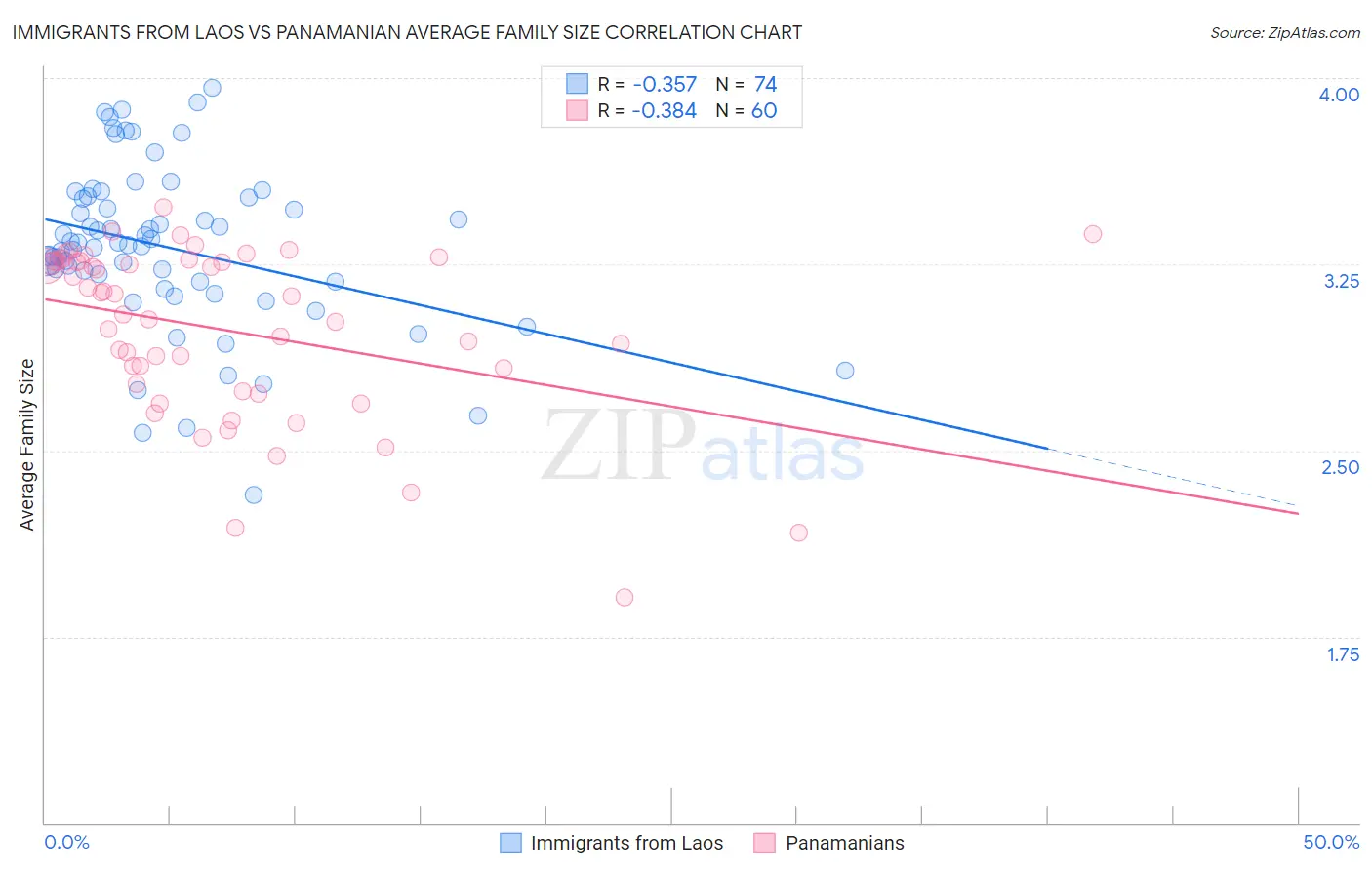 Immigrants from Laos vs Panamanian Average Family Size