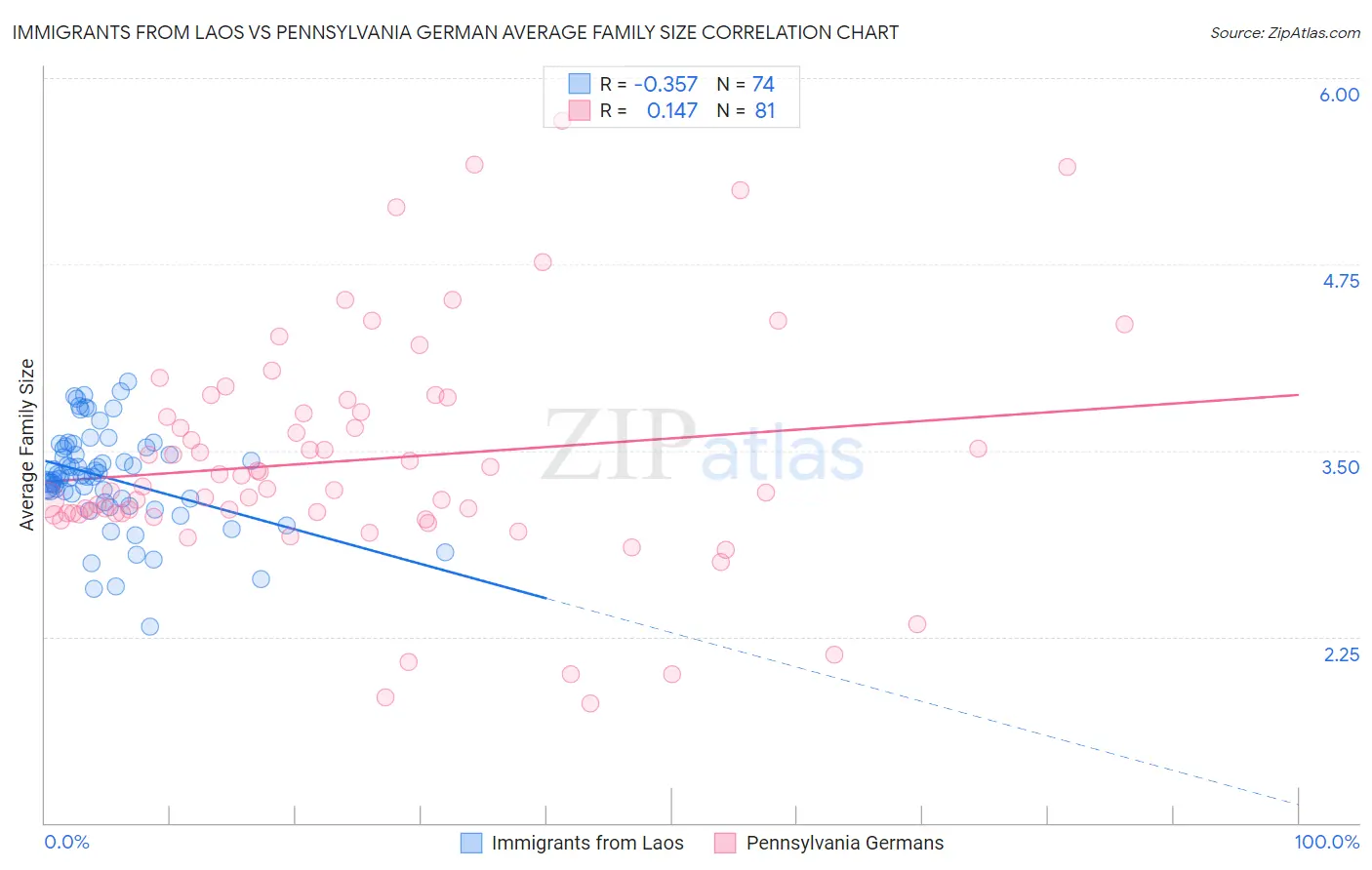 Immigrants from Laos vs Pennsylvania German Average Family Size