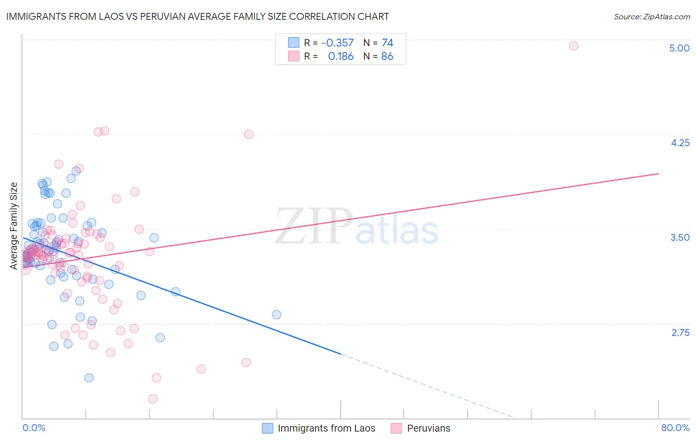 Immigrants from Laos vs Peruvian Average Family Size