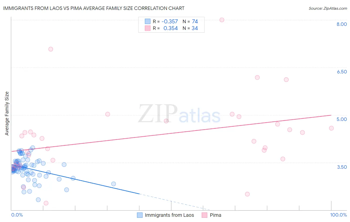 Immigrants from Laos vs Pima Average Family Size