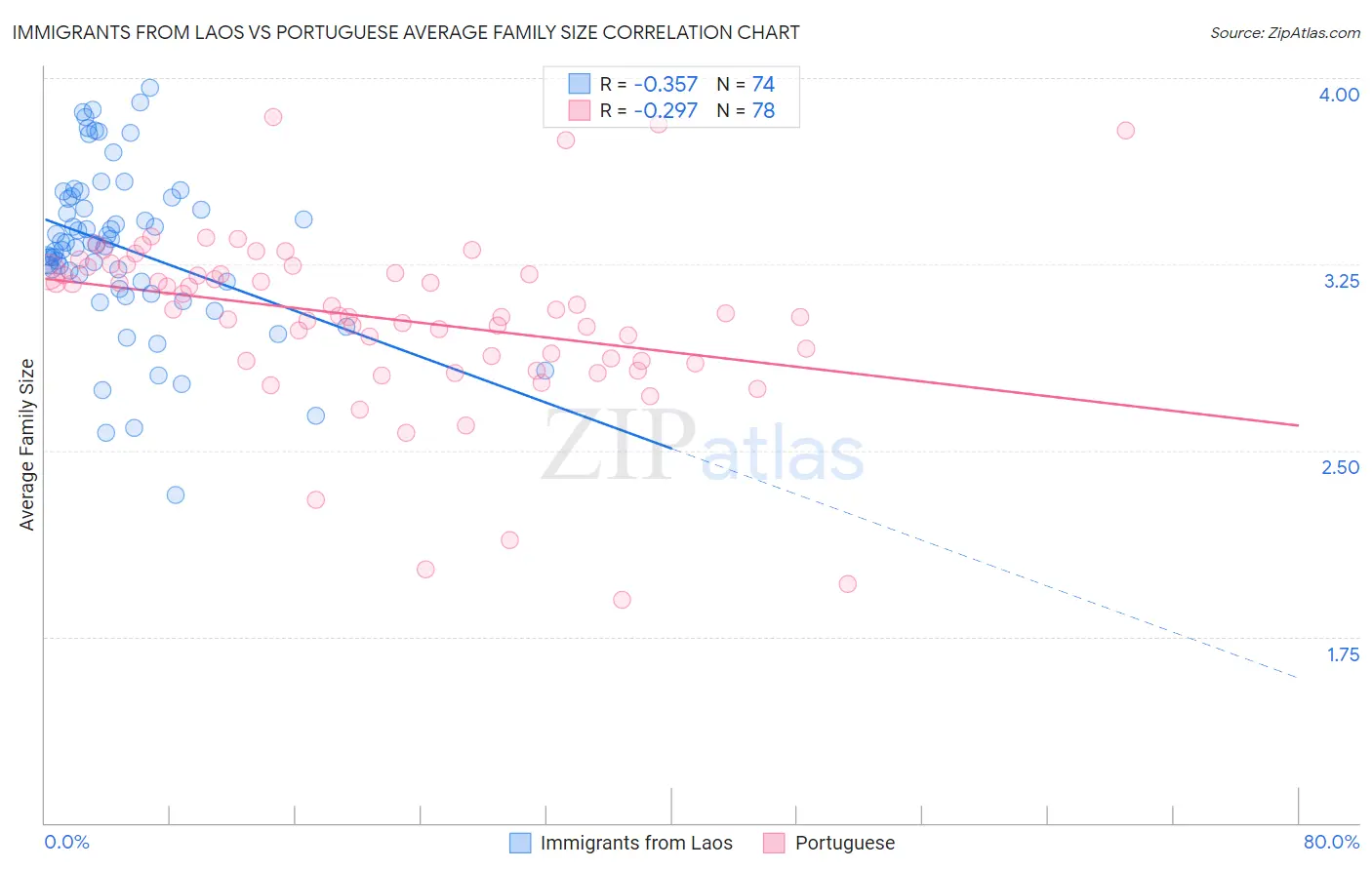 Immigrants from Laos vs Portuguese Average Family Size