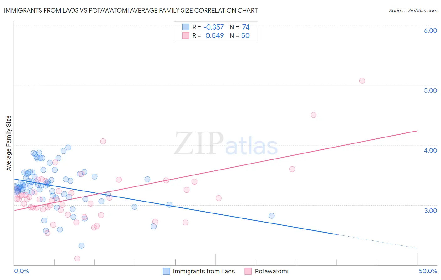 Immigrants from Laos vs Potawatomi Average Family Size