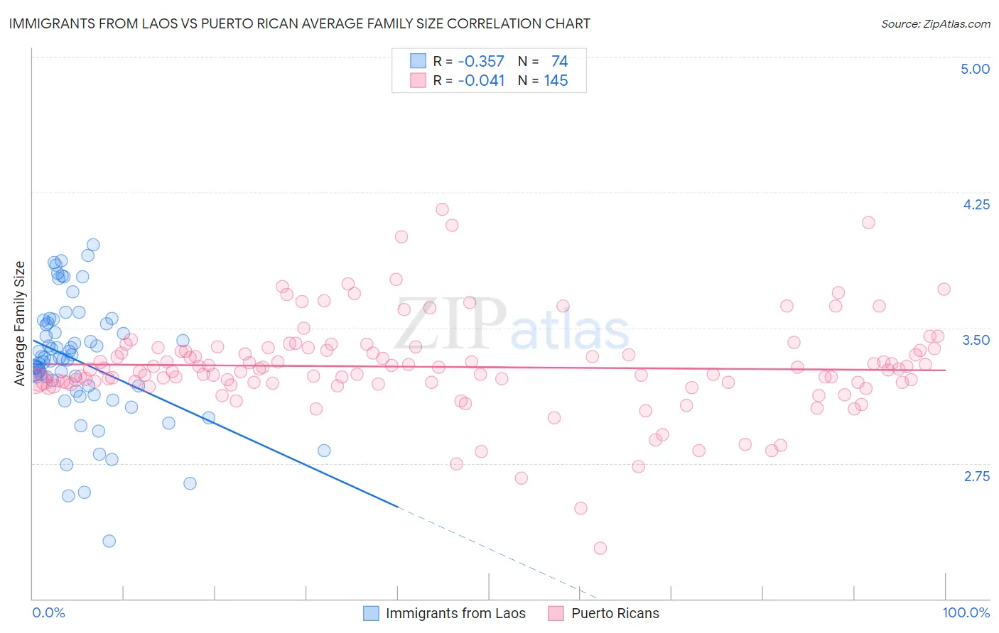 Immigrants from Laos vs Puerto Rican Average Family Size