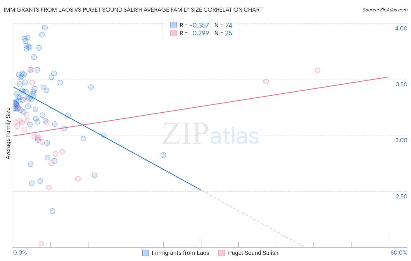 Immigrants from Laos vs Puget Sound Salish Average Family Size