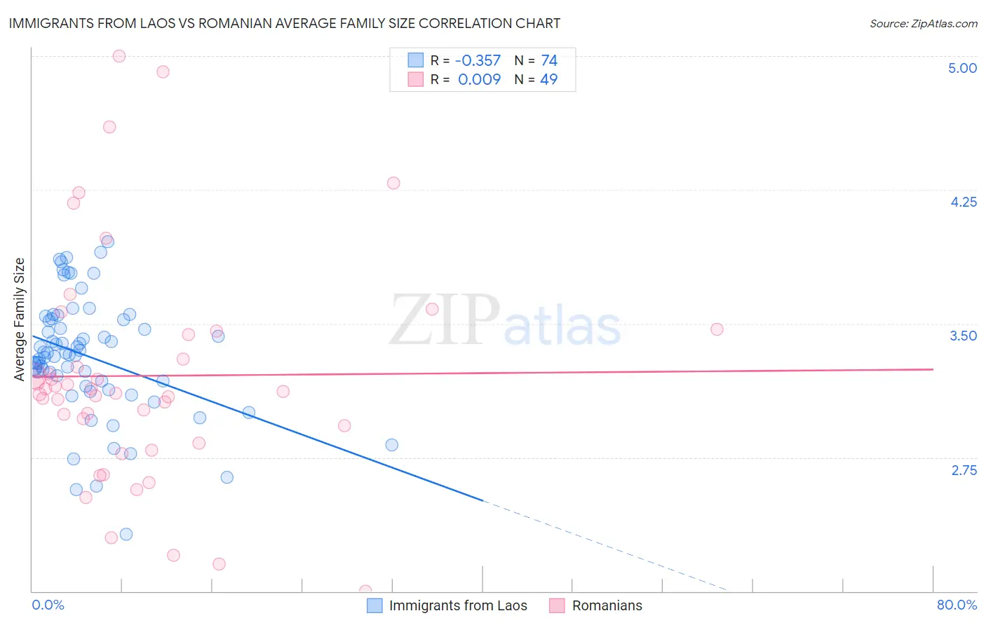 Immigrants from Laos vs Romanian Average Family Size
