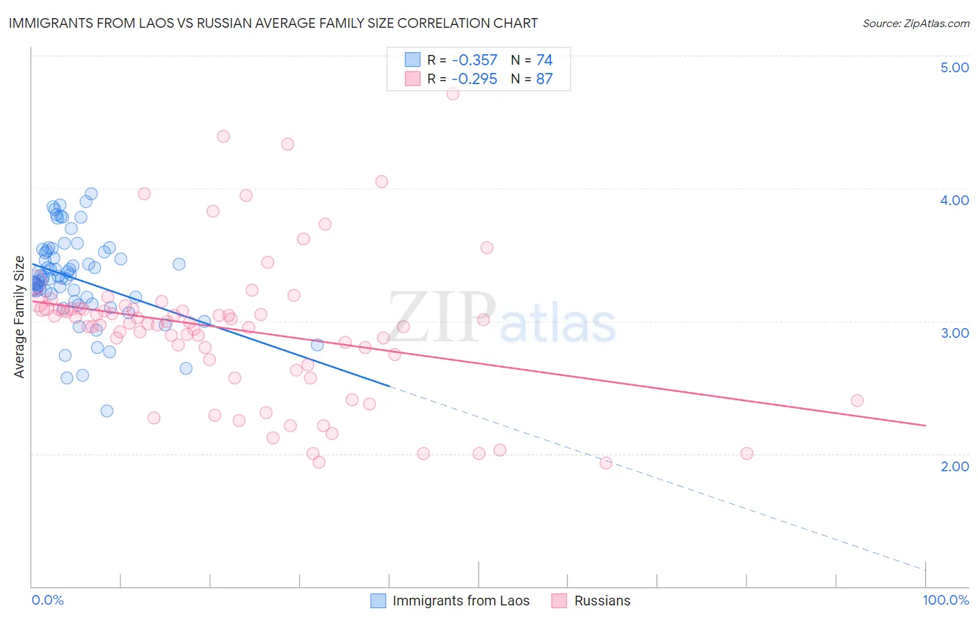Immigrants from Laos vs Russian Average Family Size