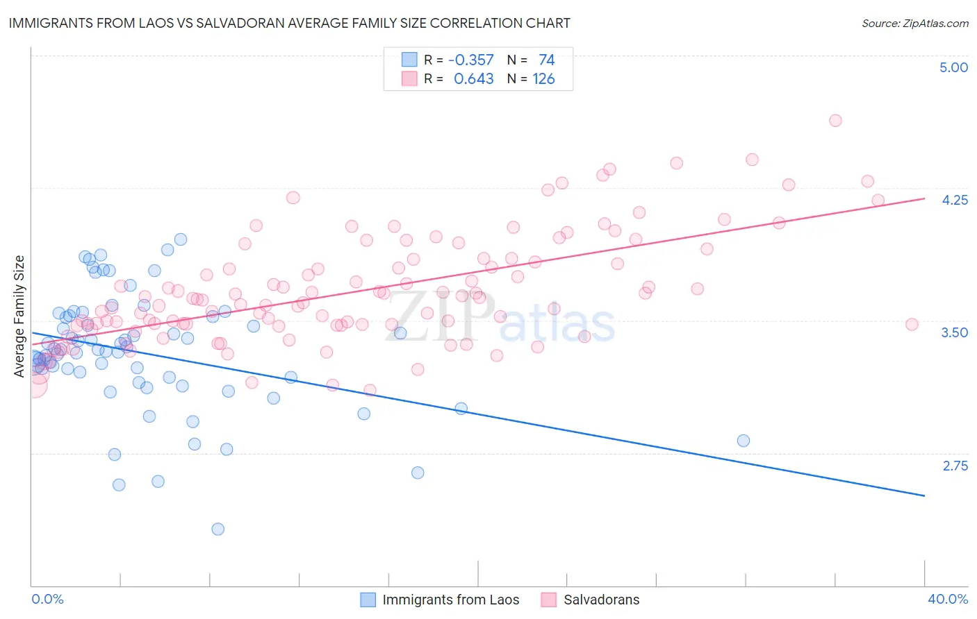 Immigrants from Laos vs Salvadoran Average Family Size