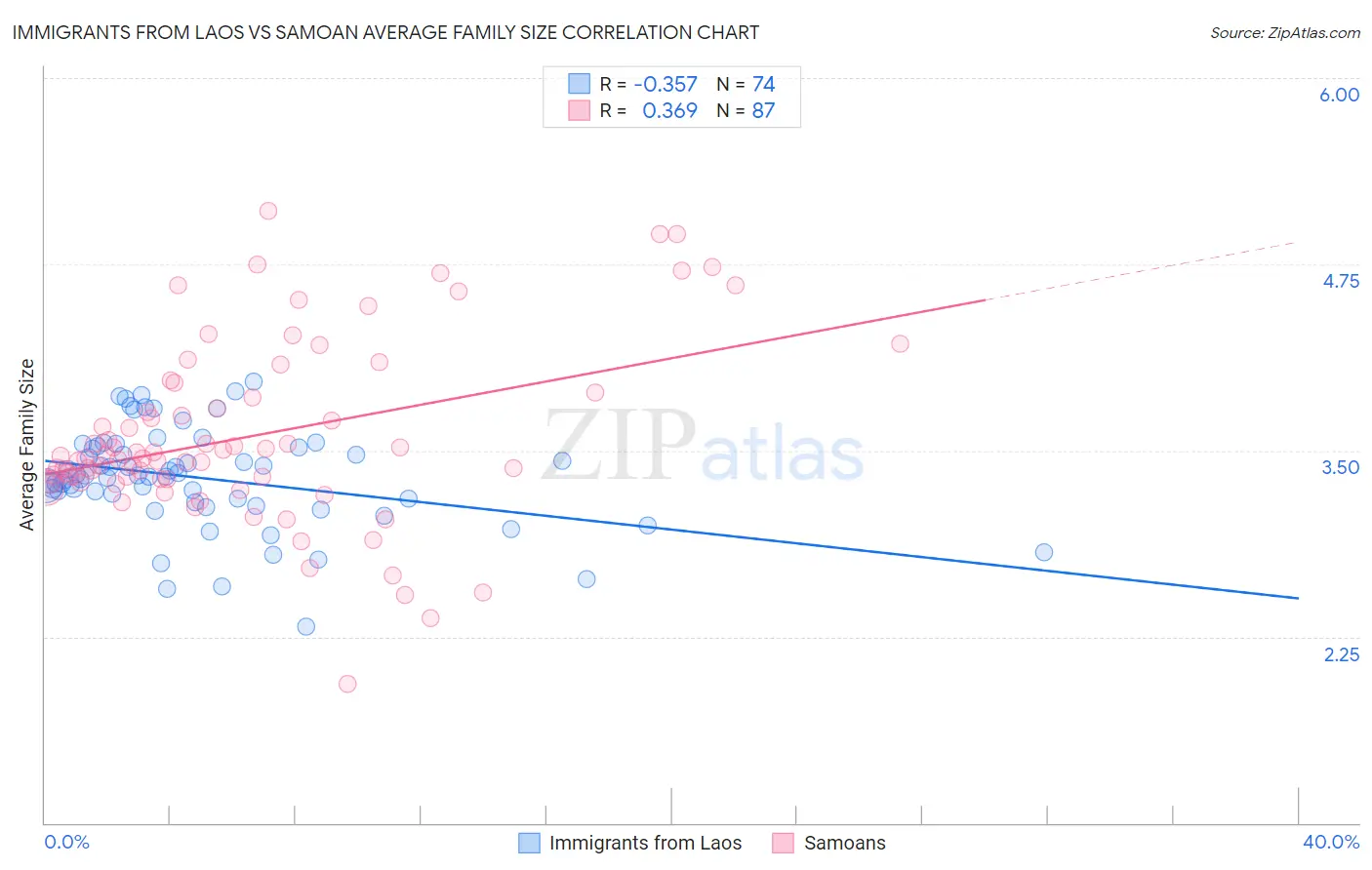 Immigrants from Laos vs Samoan Average Family Size